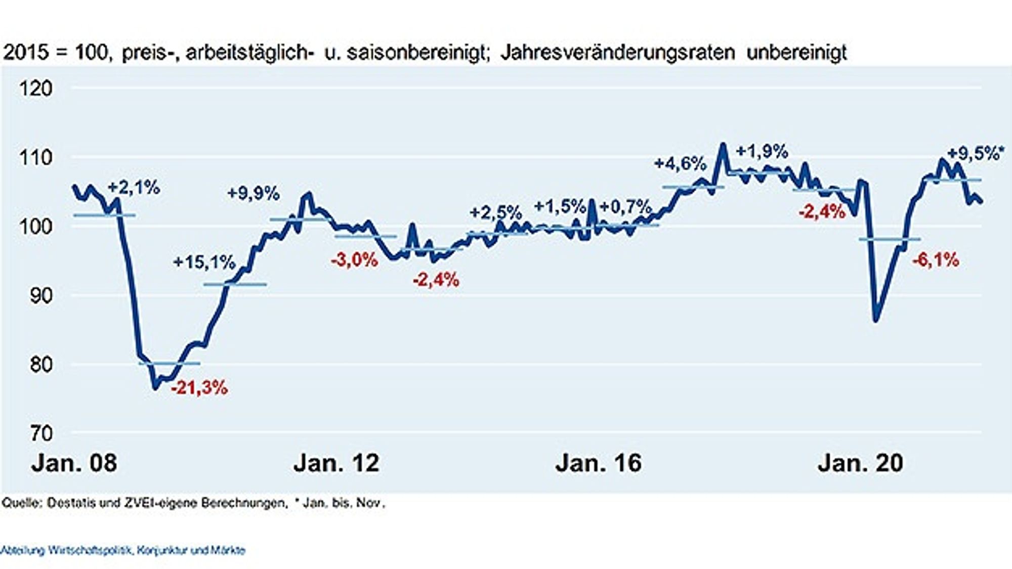 Die Produktion der deutschen Elektro- und Digitalindustrie. Die Produktion der deutschen Elektro- und Digitalindustrie.