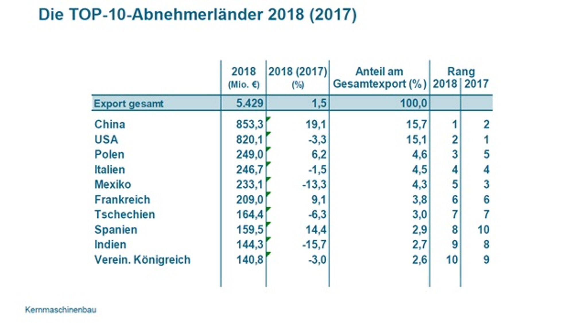 The top 10 buyer countries in 2018 (2017)