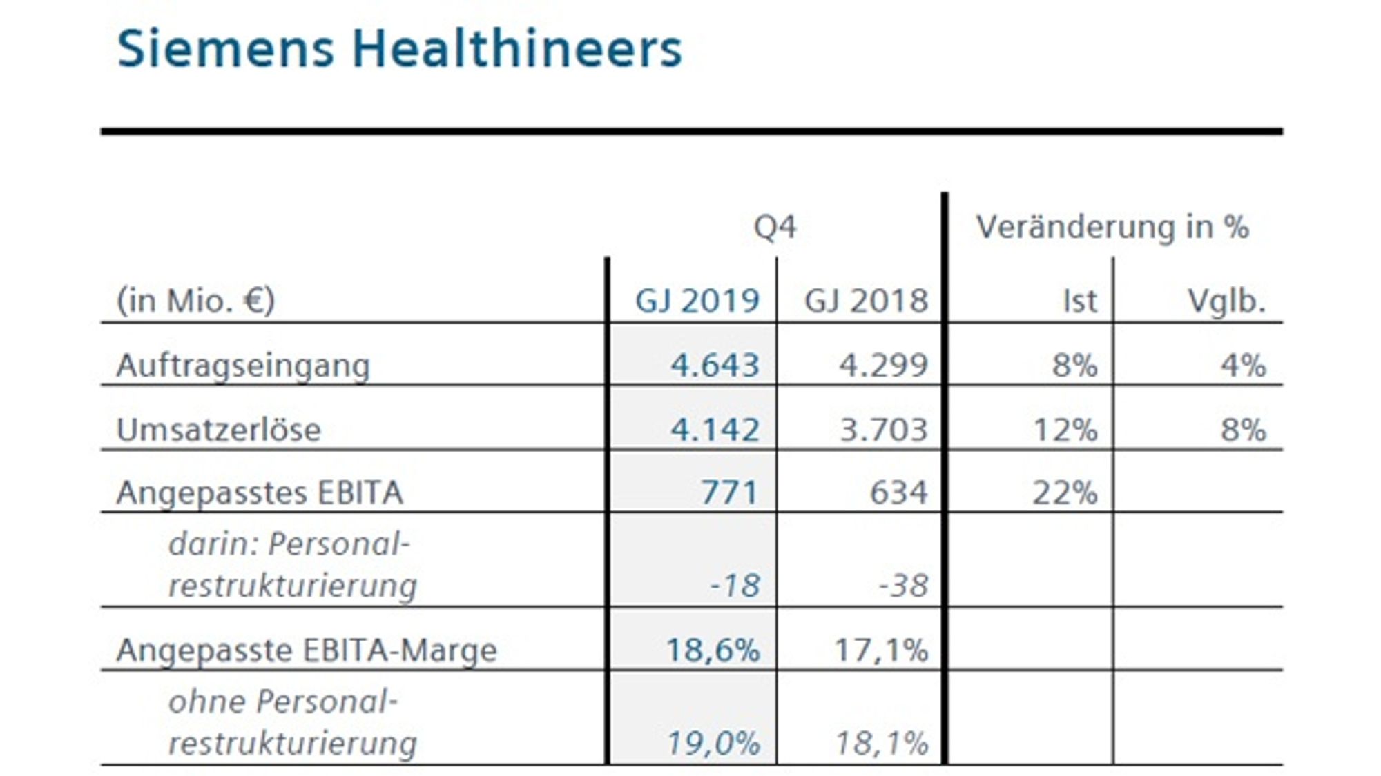 Die Geschäftszahlen der Division 'Siemens Healthineers' von Siemens im vierten Quartal 2019
