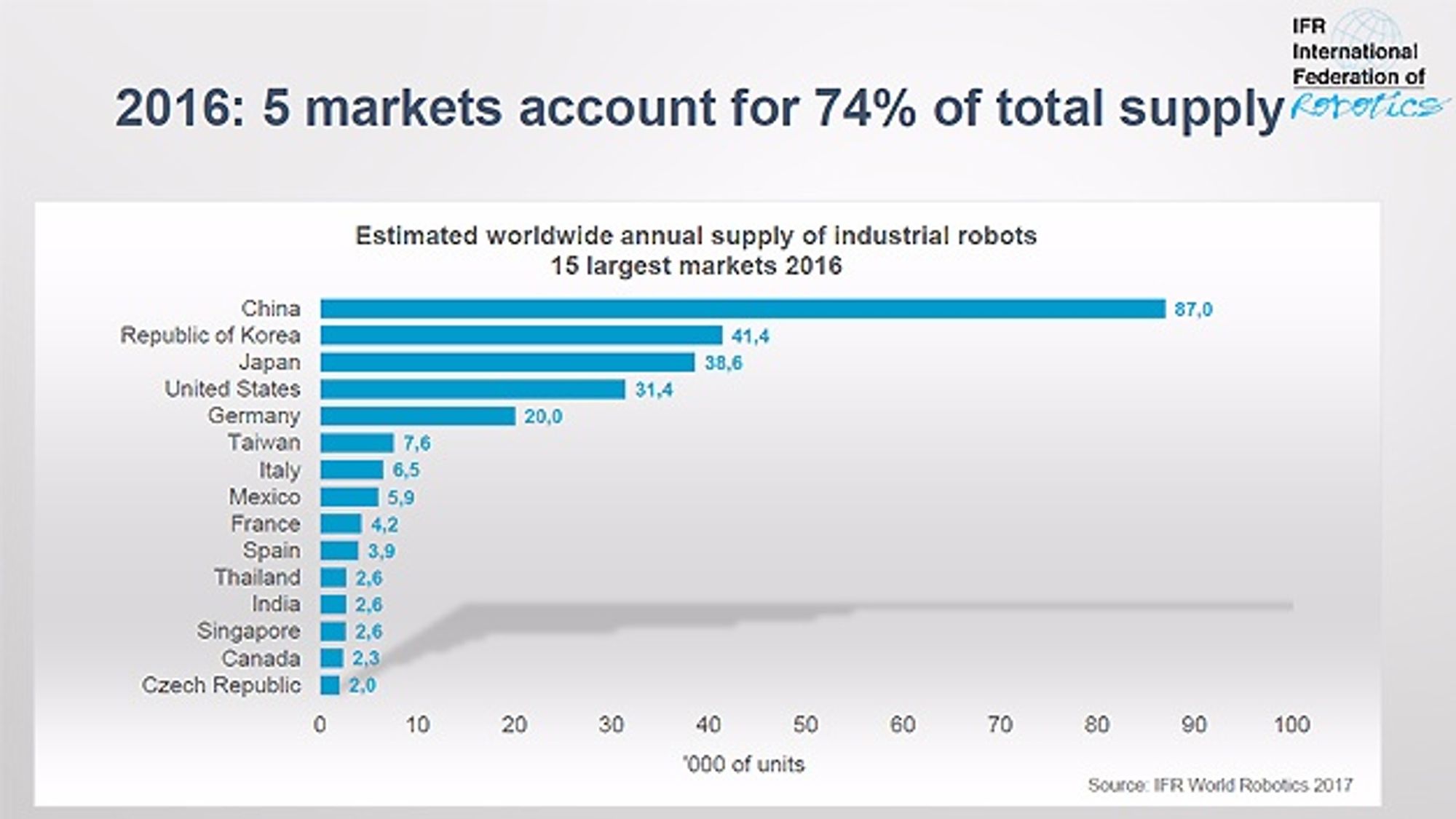 2016 - 5 markets account for 74 % of total supply, IFR