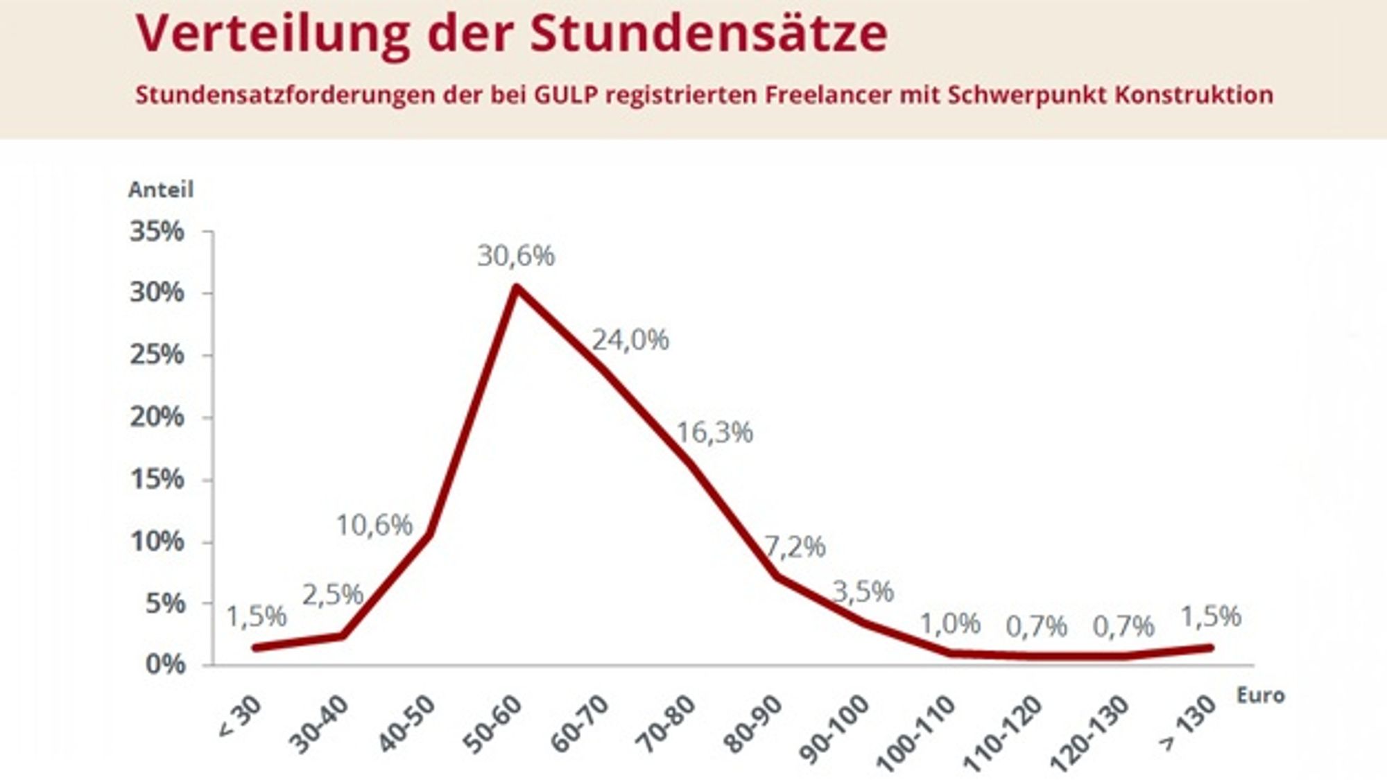 3_Verteilung der Stundensätze für selbständige Konstrukteure