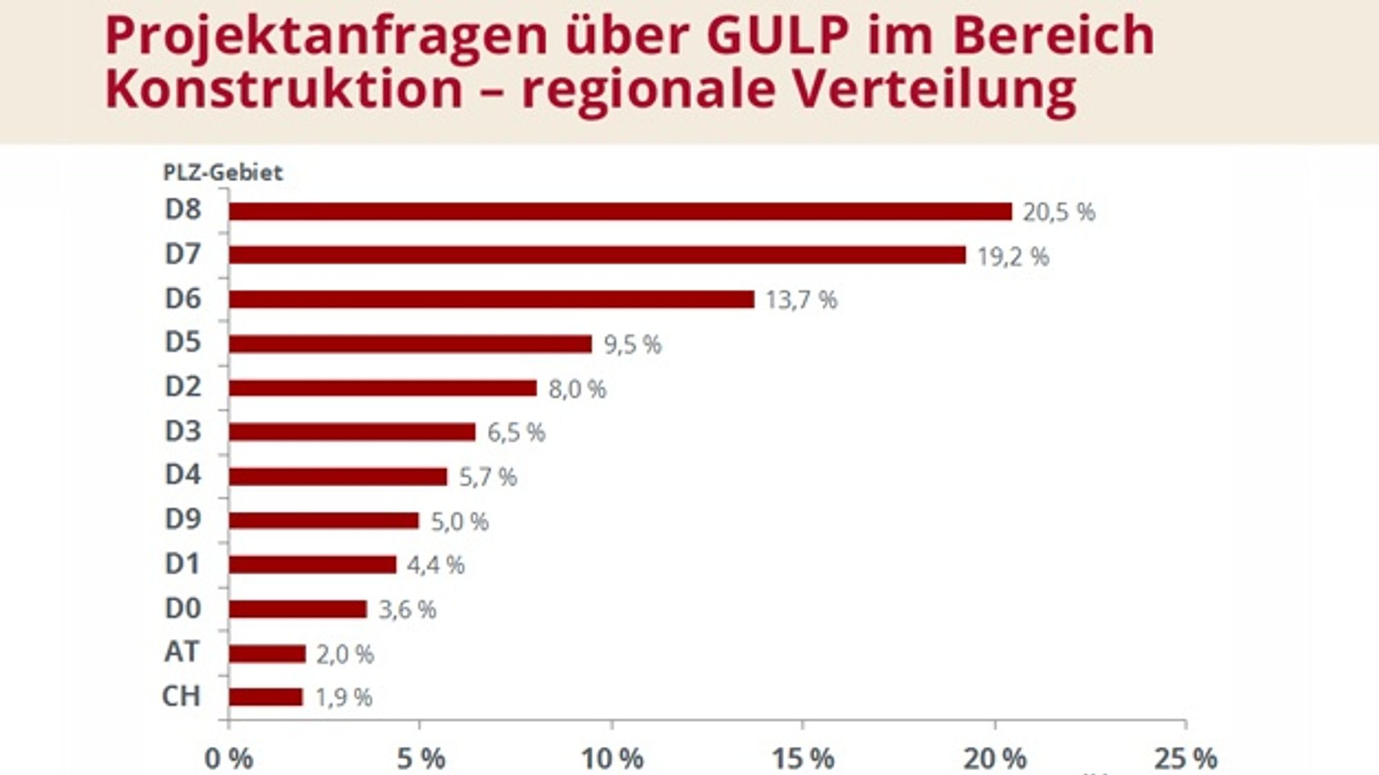 1_Projektanfragen über Gulp im Bereich Konstruktion - regionale Verteilung 1_Projektanfragen über Gulp im Bereich Konstruktion - regionale Verteilung