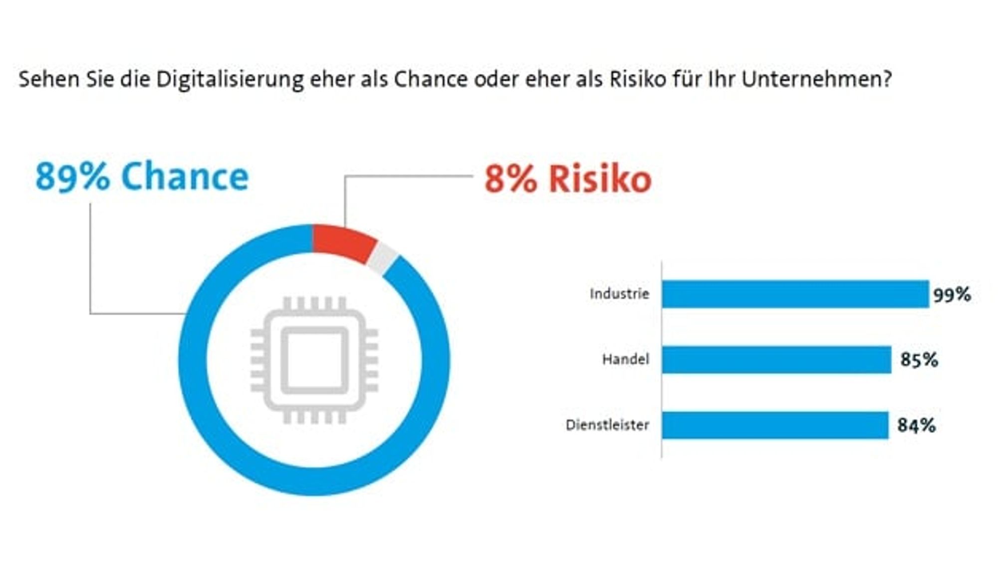 Digitalization more of an opportunity or a risk Digitalization more of an opportunity or a risk