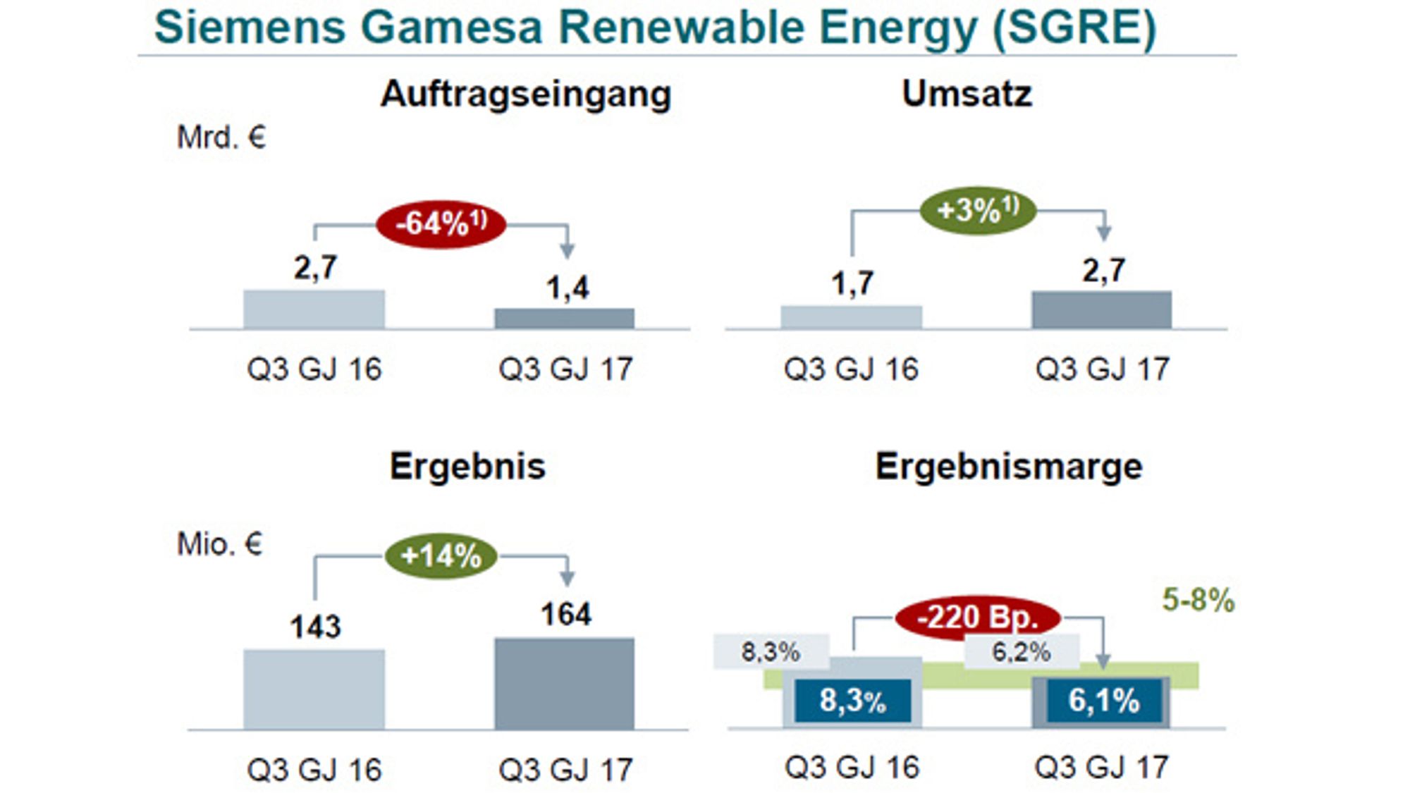 10_Business figures at Siemens Gamesa Renewable Energy in the third quarter of 2017