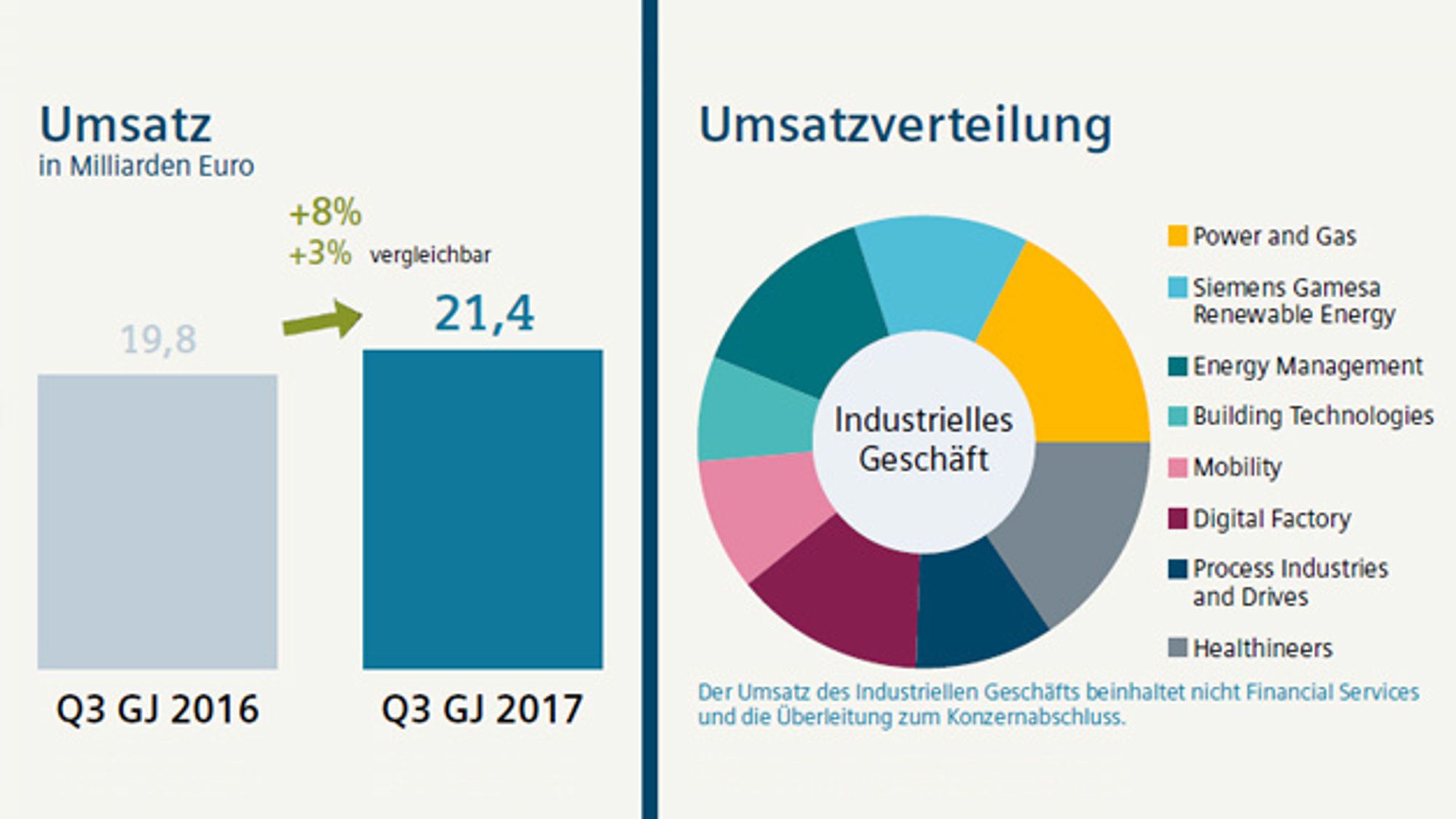 2_Revenue and revenue distribution of Siemens in the third quarter of 2017