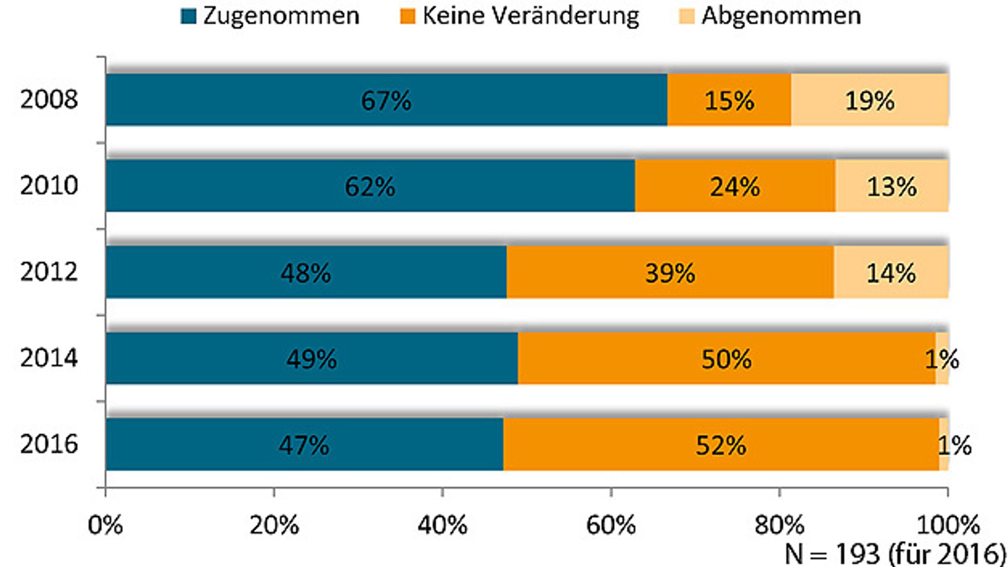 When asked whether the damage or threat posed by product piracy has increased in the last two years, 47% answered yes. This is two percent less than in 2014 and even 20 percent less than in 2008.