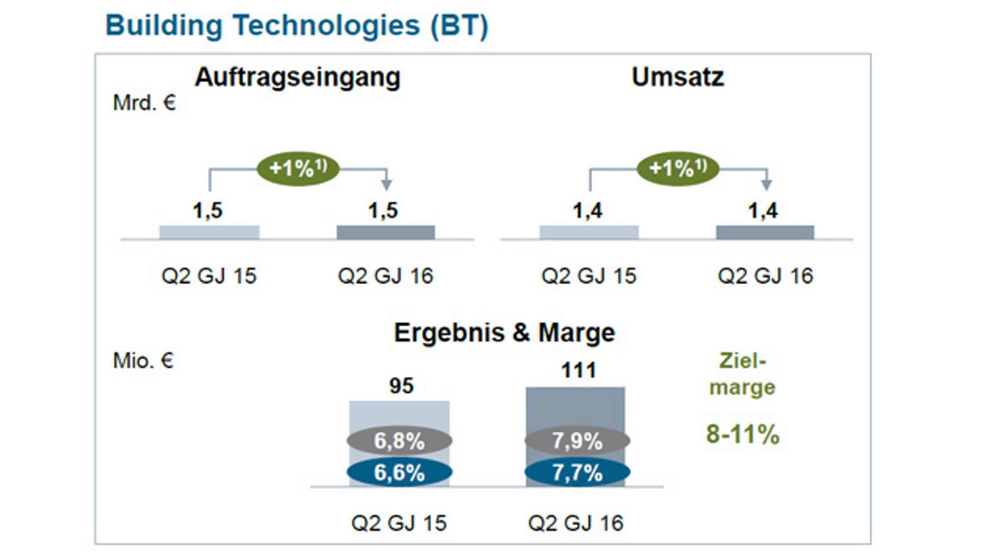 6_Siemens figures from the second quarter of 2016 in the Building Technology segment