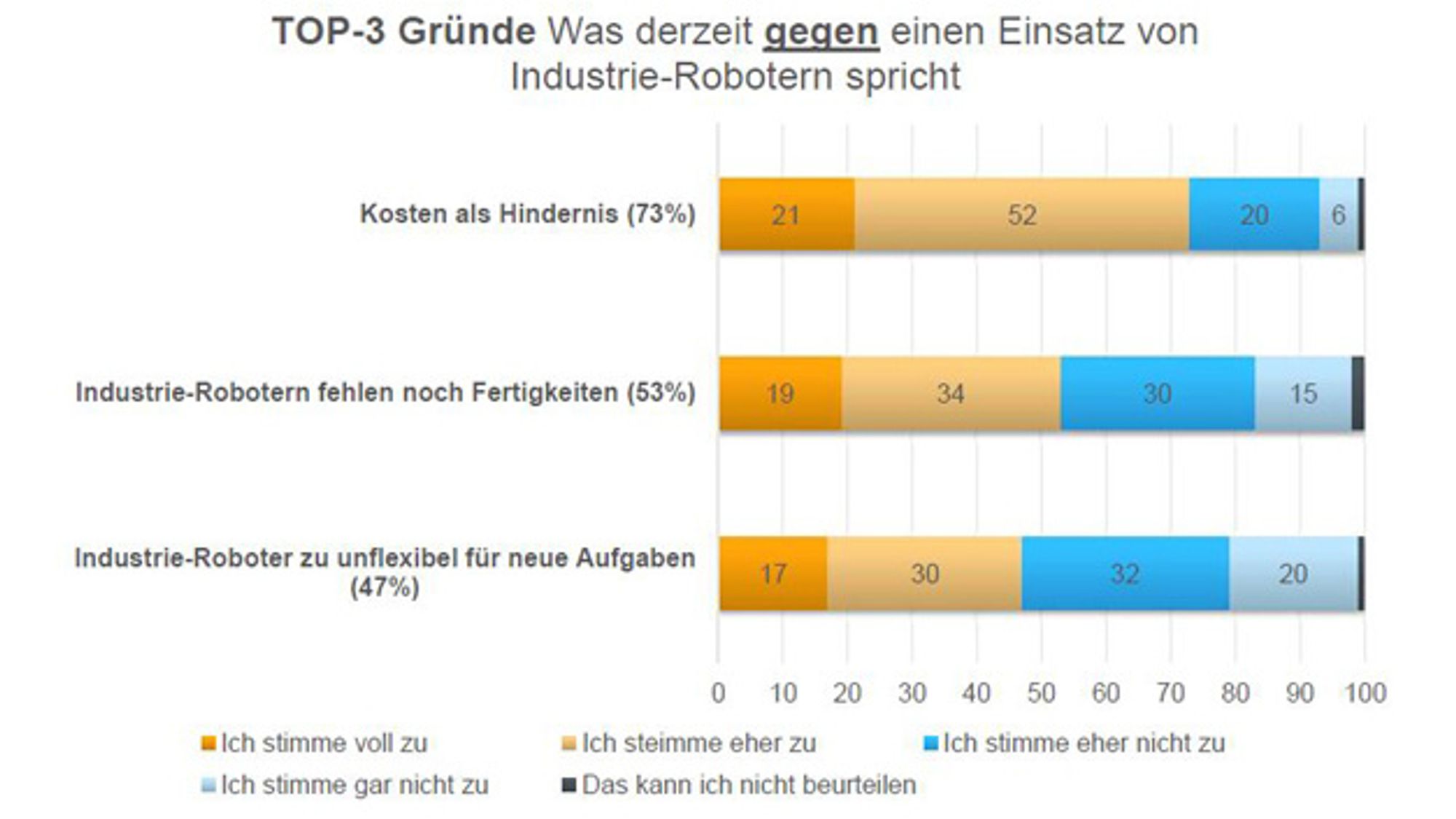 Top 3 Gründe dagegen