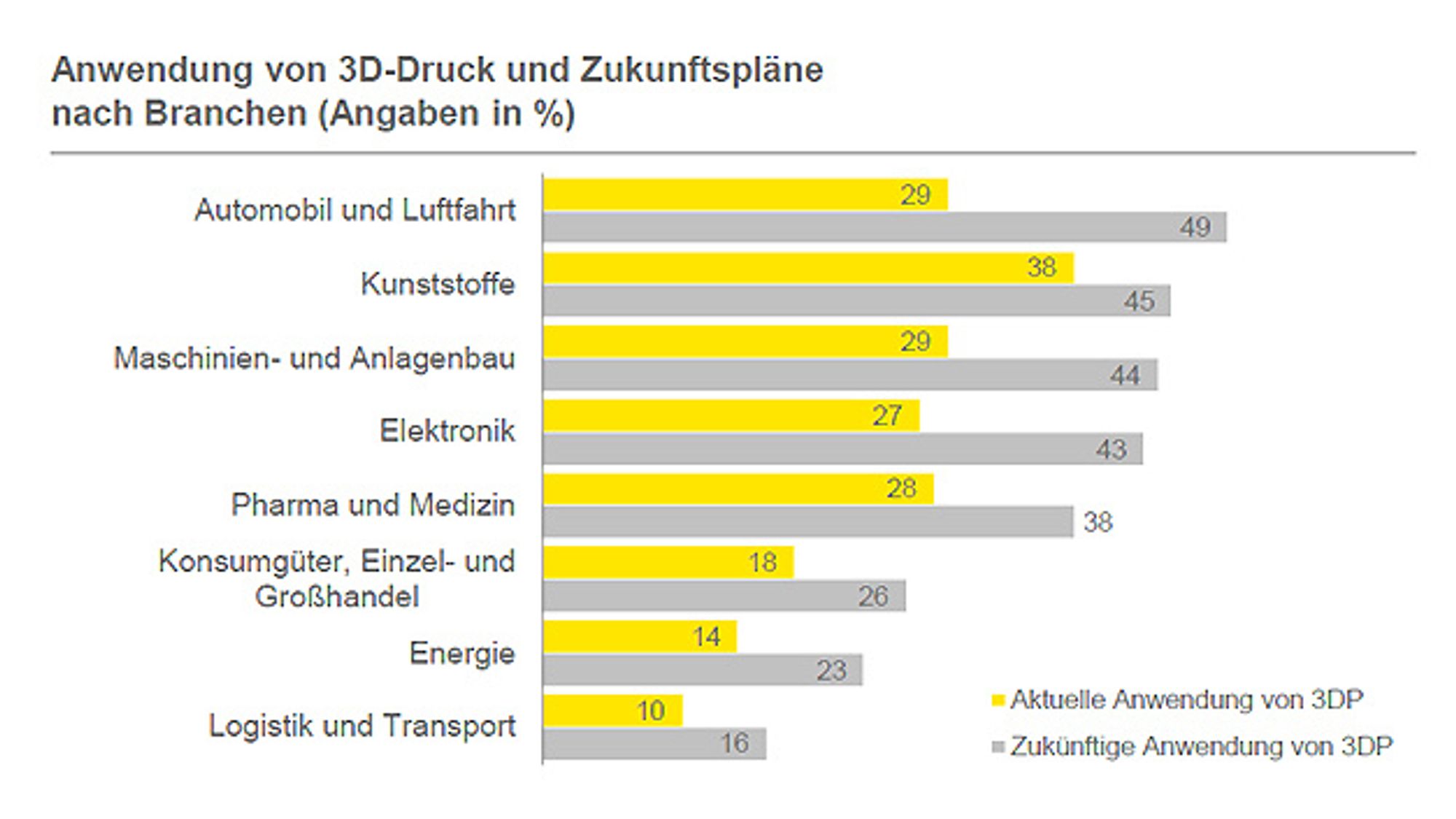 3_Anwendung von 3D-Druck und Zukunftspläne nach Branchen