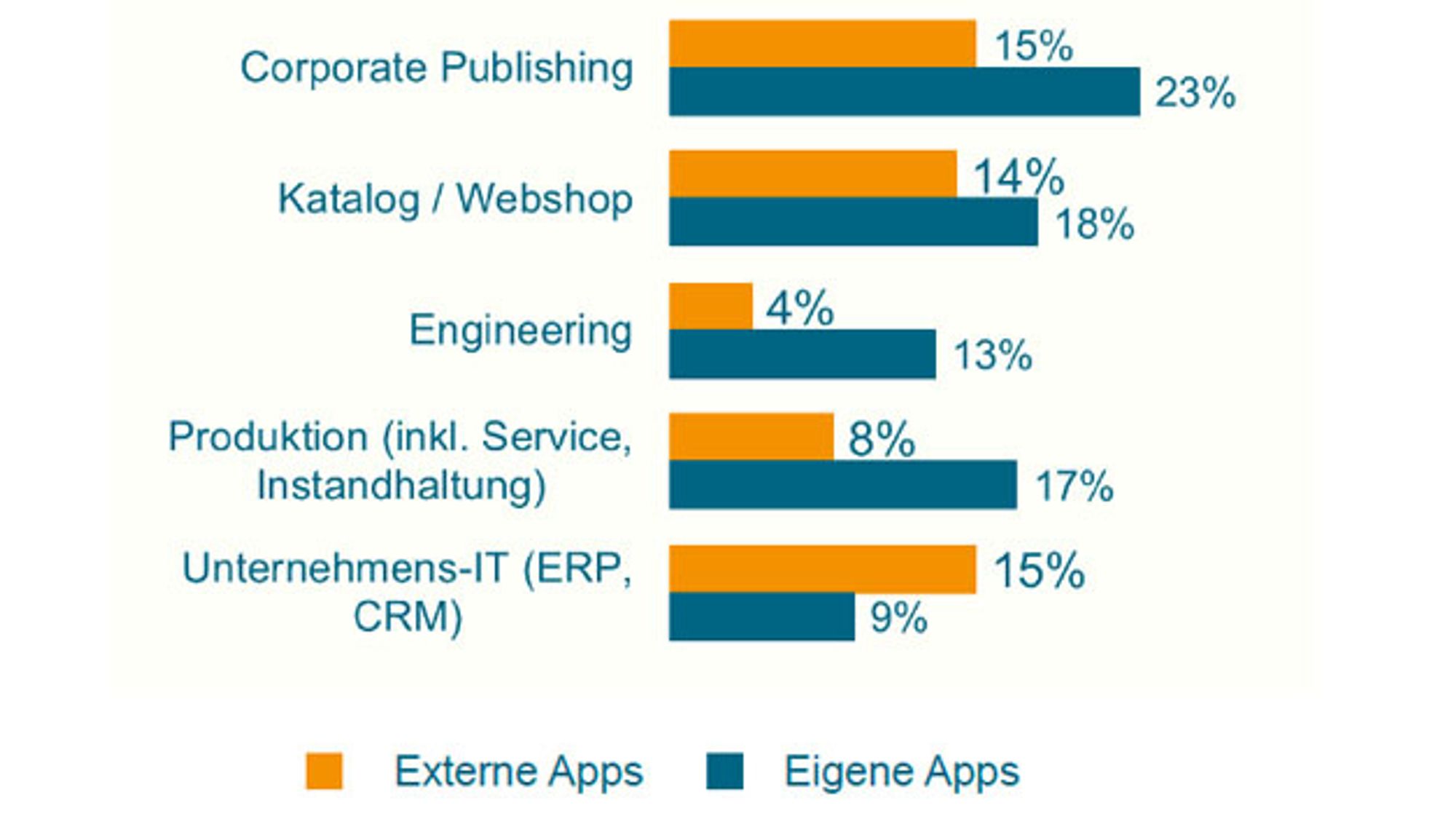 App usage