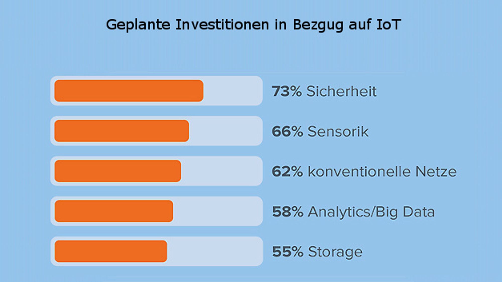 3_Geplante Investitionen in Bezug auf IoT