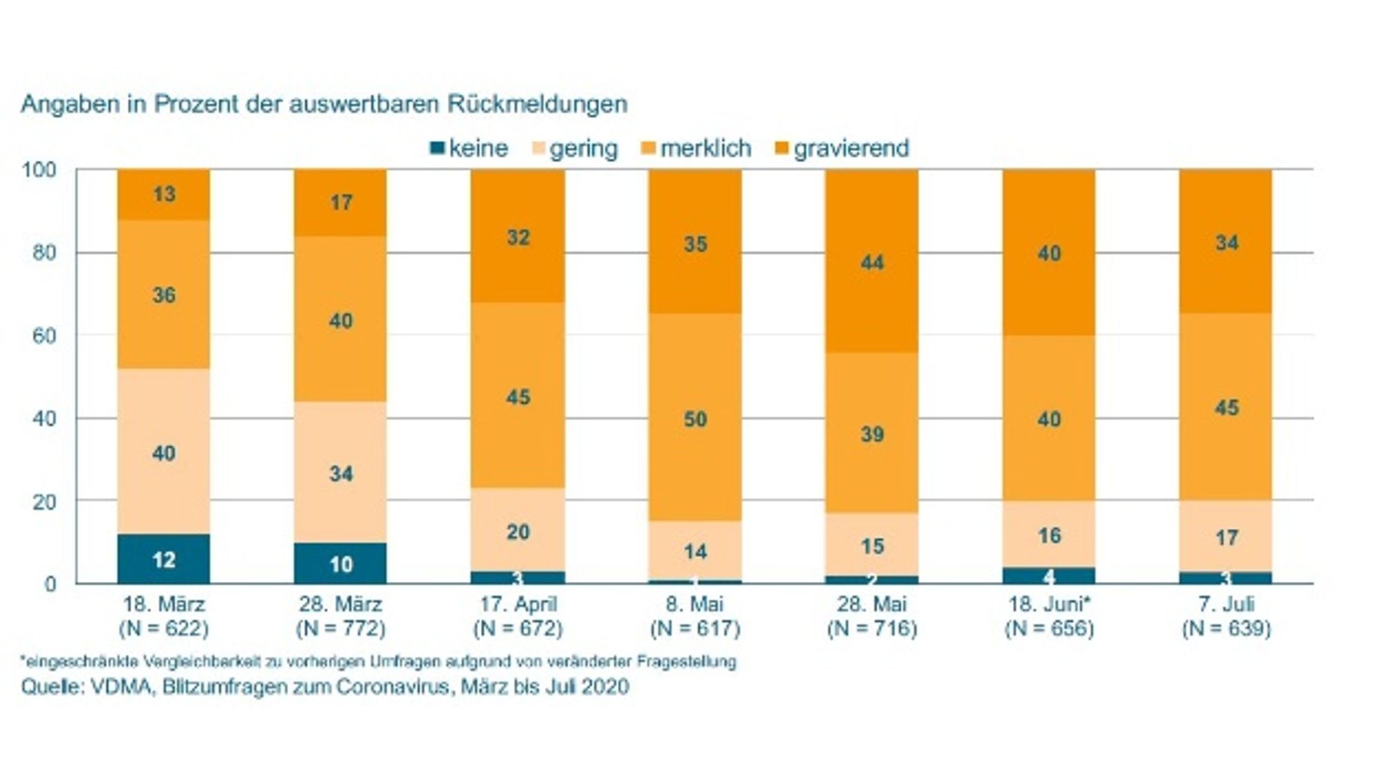 VDMA flash survey on the coronavirus pandemic
