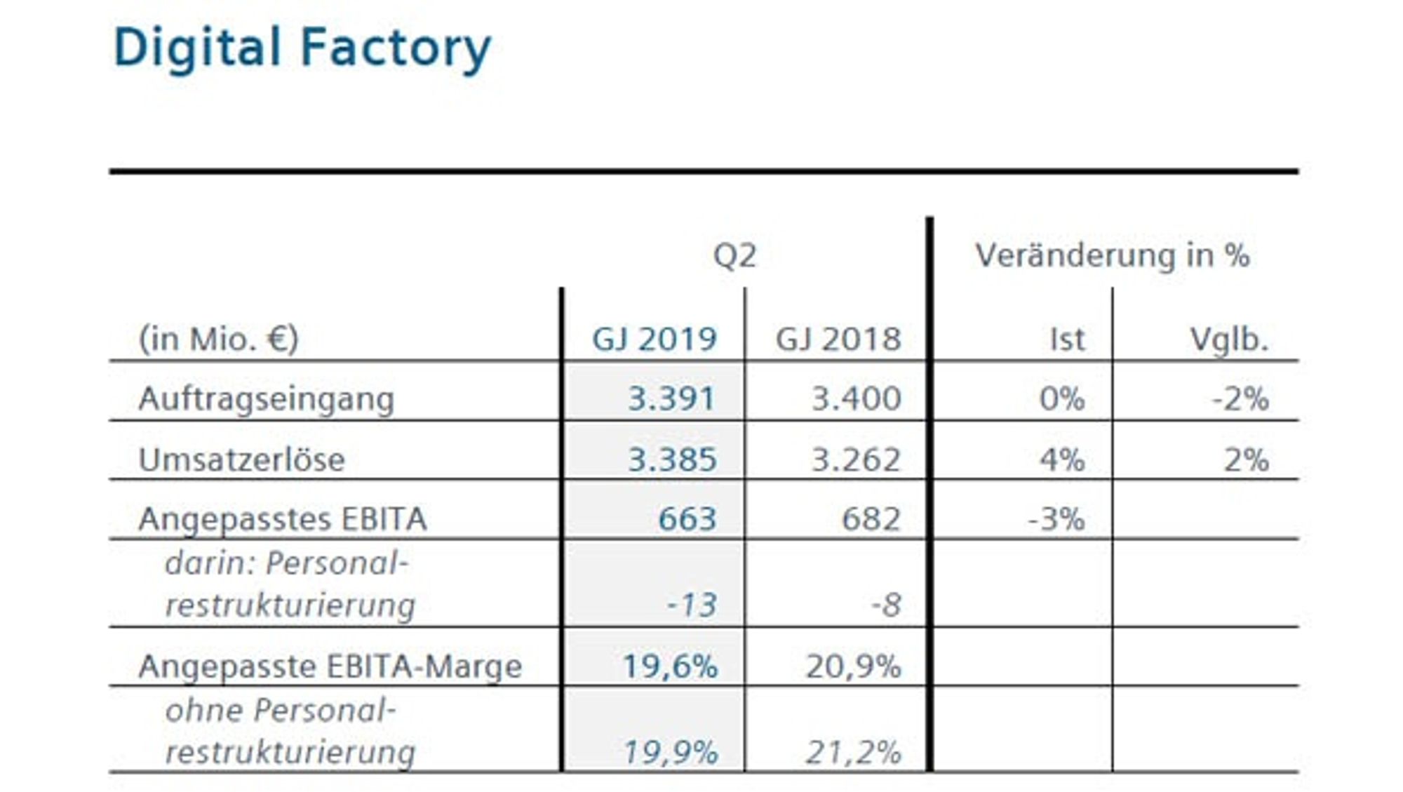 Geschäftszahlen der Division 'Digital Factory' von Siemens im 2. Quartal 2019