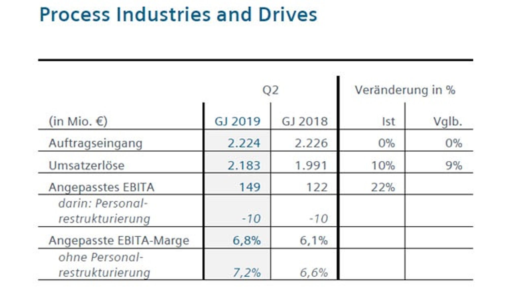 Geschäftszahlen der Division 'Process Industries and Drives' von Siemens im 2. Quartal 2019