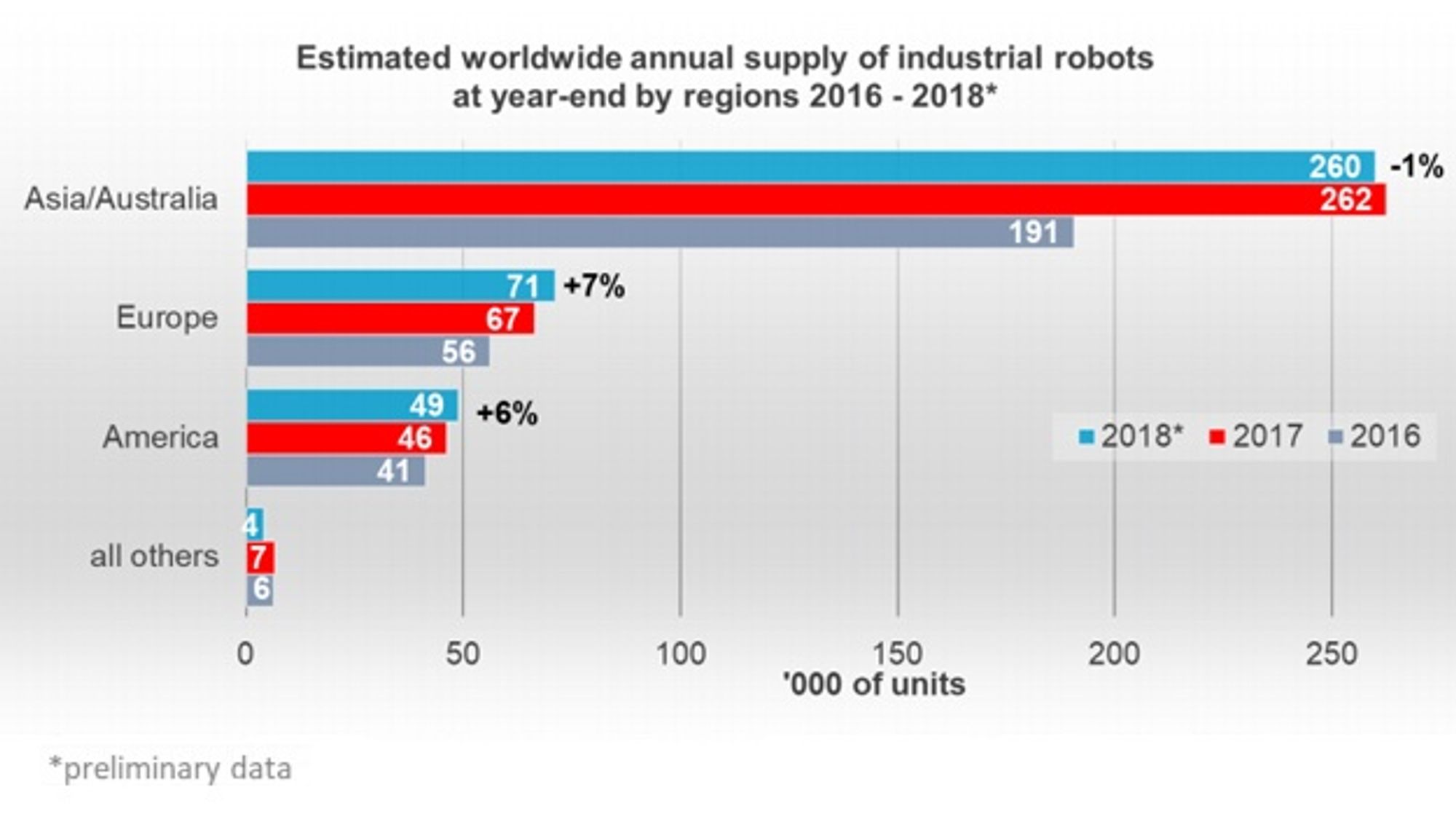 Estimated annual worldwide delivery of industrial robots at the end of the year by region