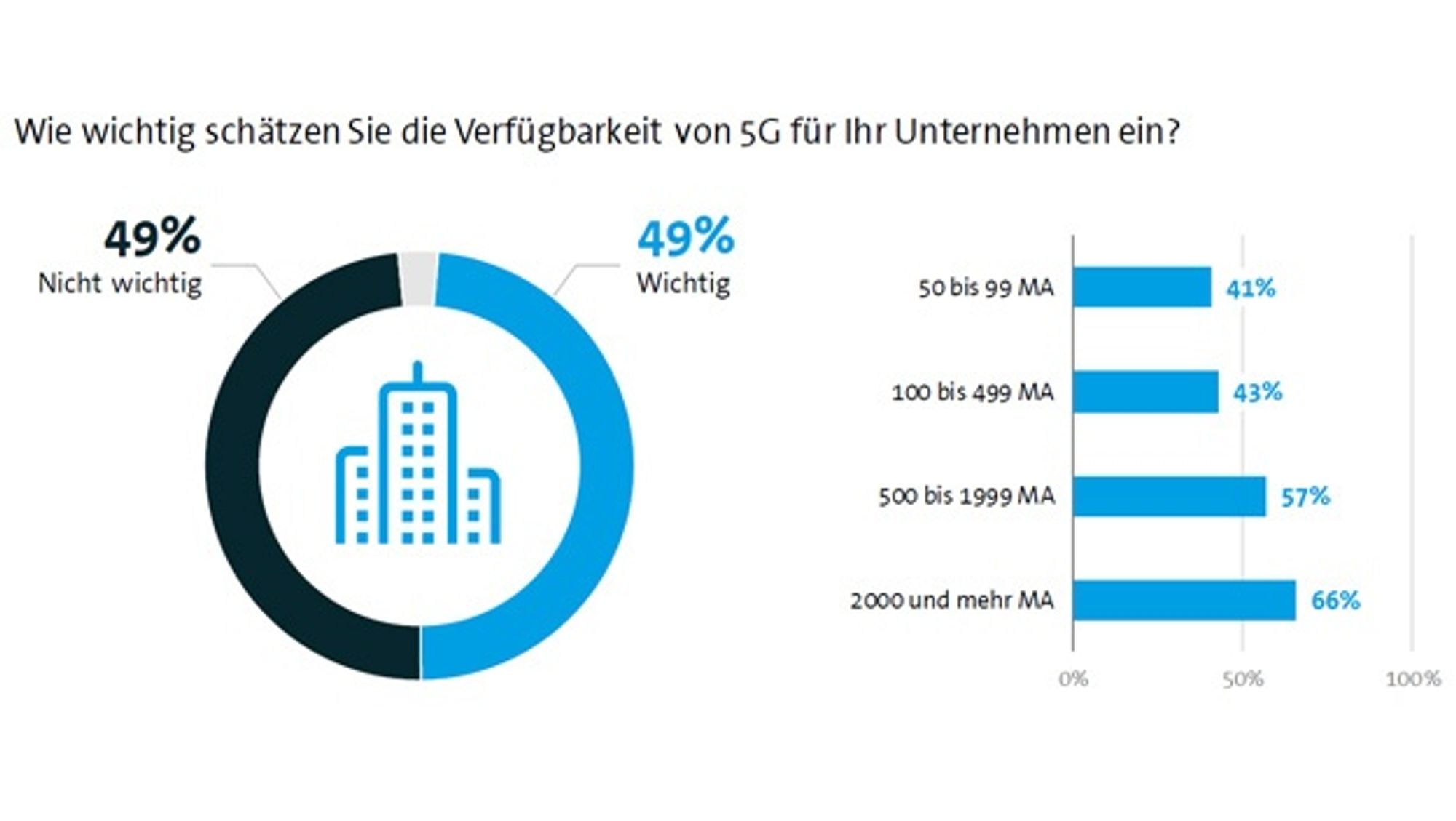 Einschätzung der Wichtigkeit von 5G-Verfügbarkeit im Unternehmen