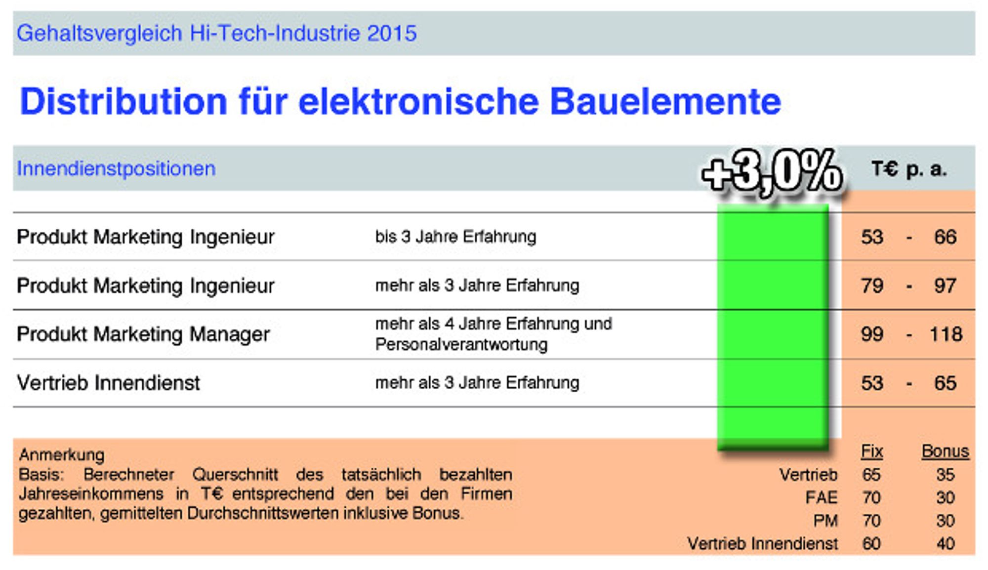 Gehaltsvergleich Hi-Tech-Industrie 2015