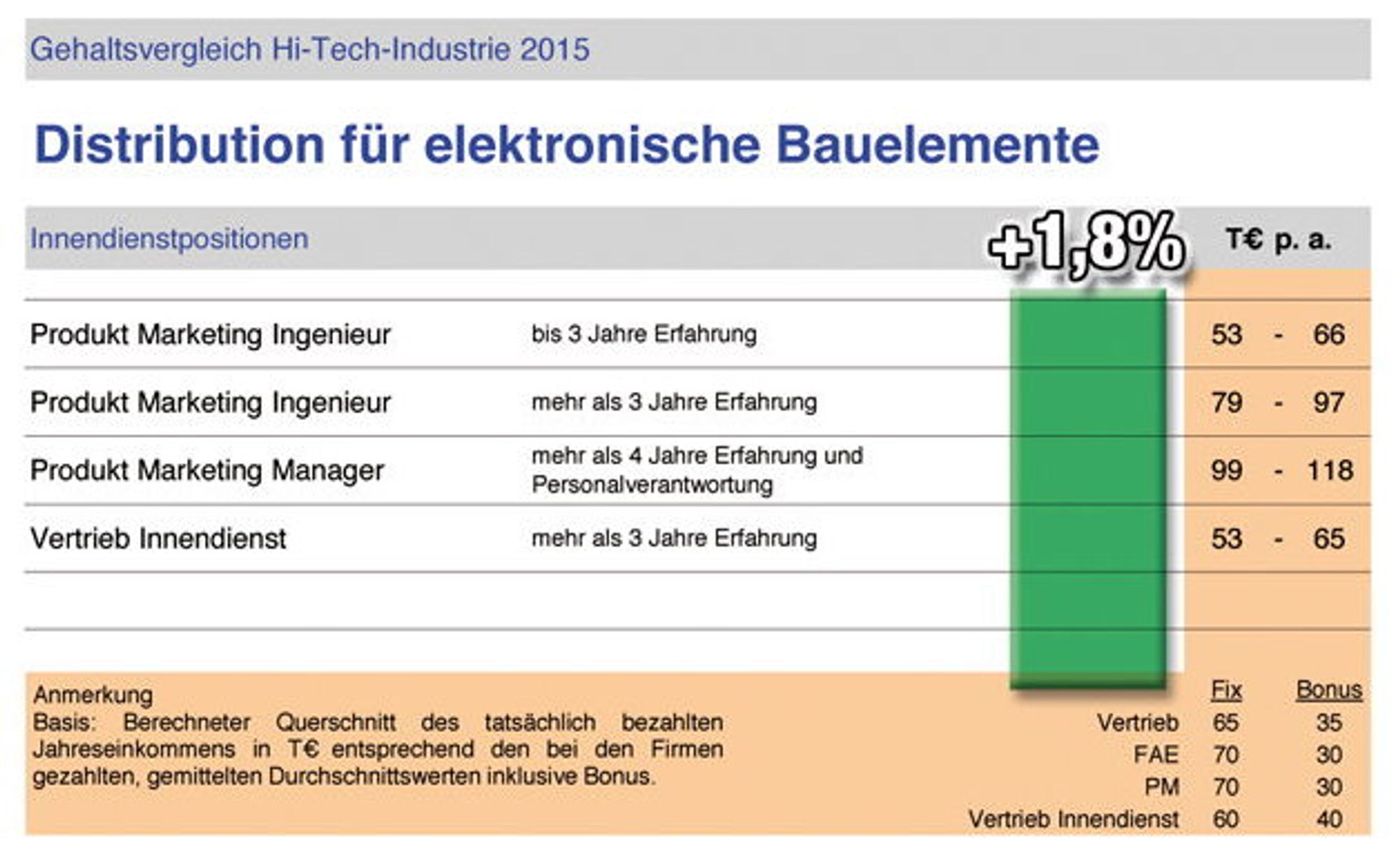 Interconsult - Gehaltsvergleich 2015