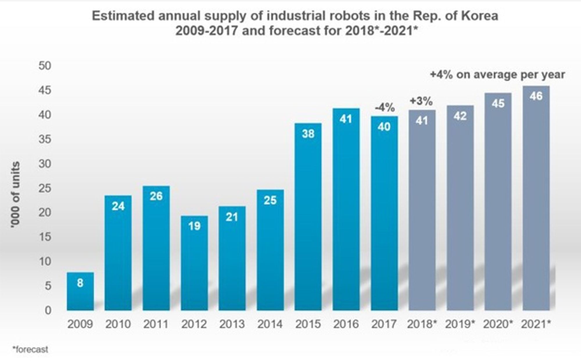 6_Industrial robot figures for Korea