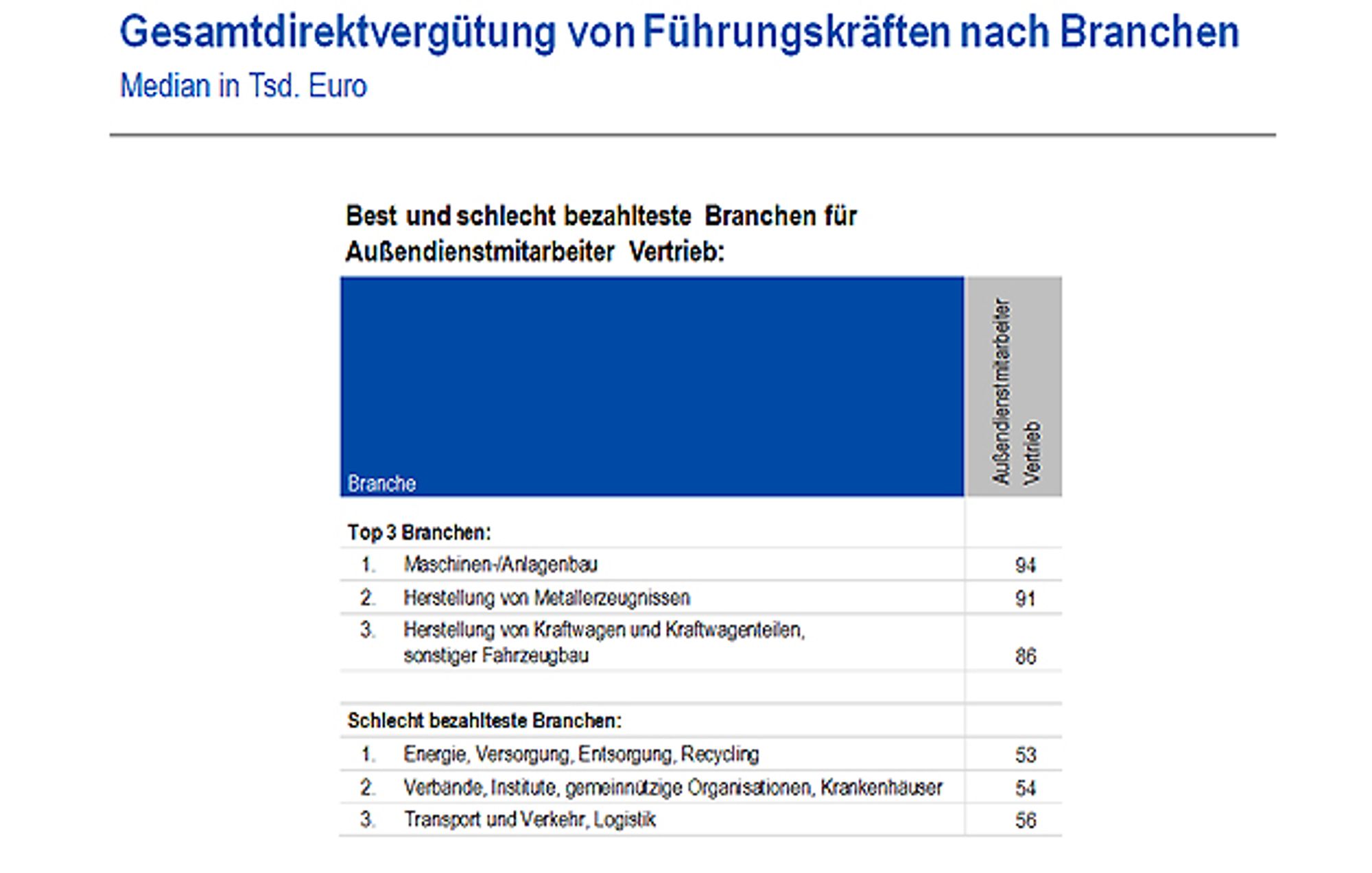 Gesamtdirektvergütung von Führungskräften i Marketing und Vertrieb nach Branchen sortiert