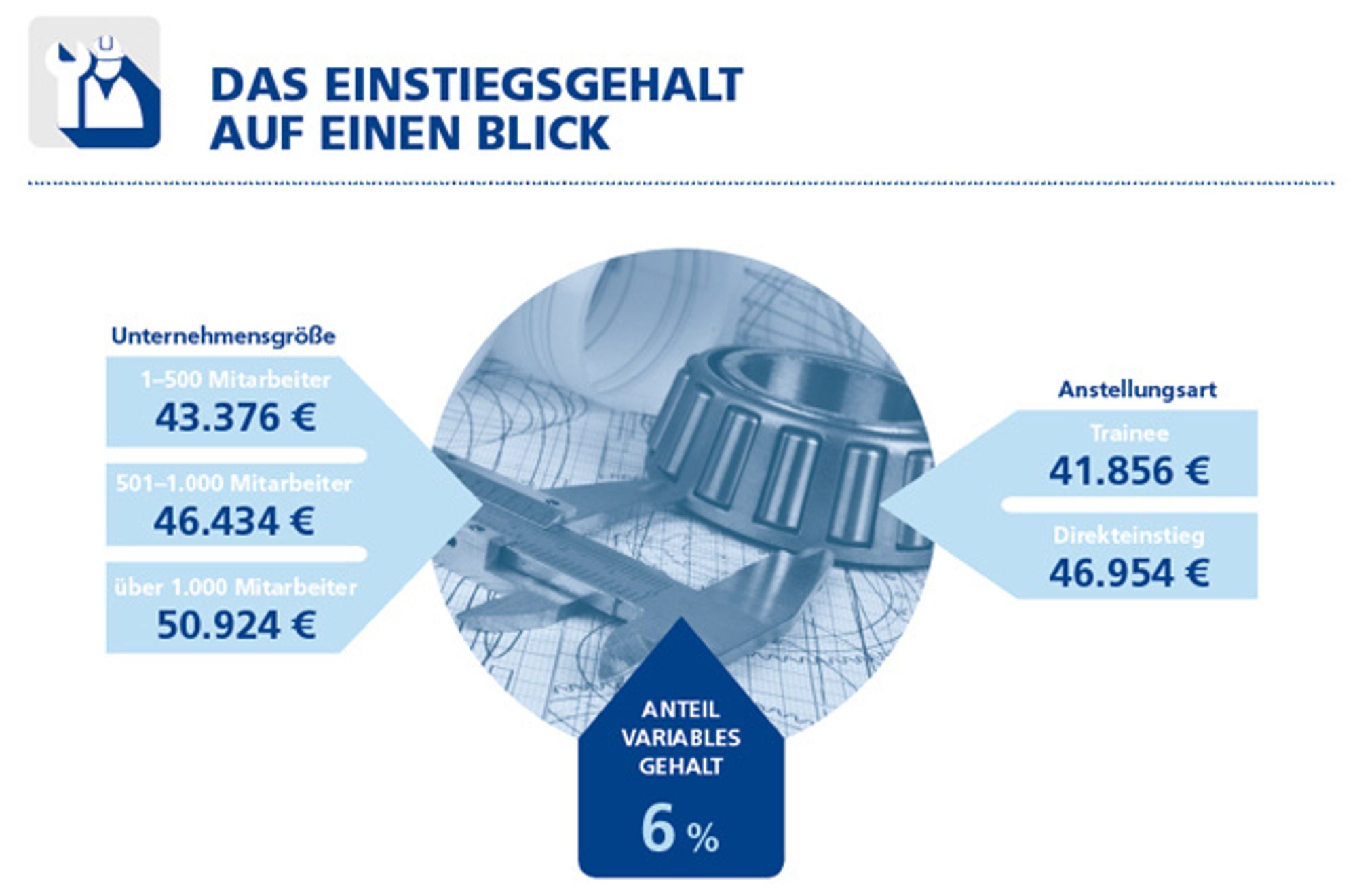Starting salary for engineering graduates depending on company size