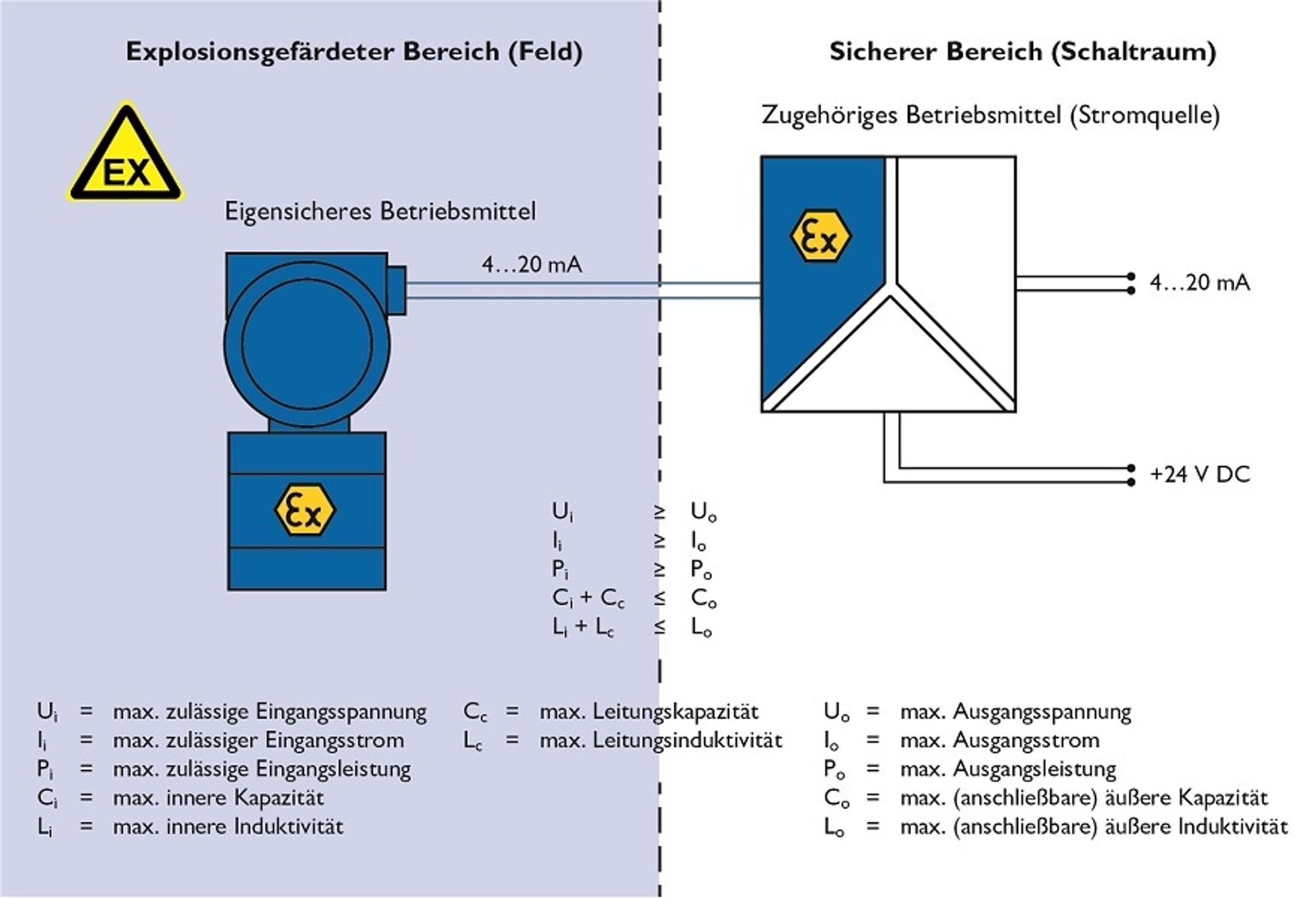 Figure 1: Overview of the parameters and criteria of an intrinsically safe circuit.