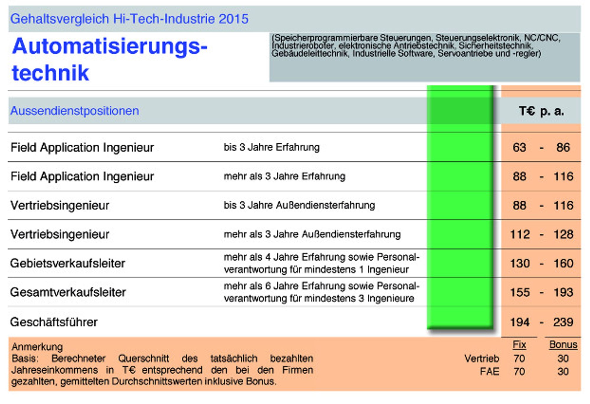 Gehaltsvergleich Hi-Tech-Industrie 2015