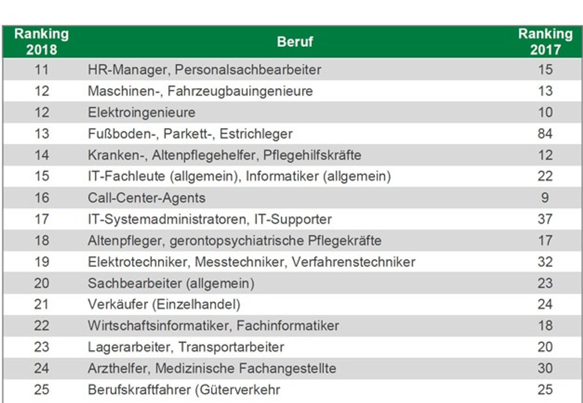 The most sought-after professions according to the Dekra Labor Market Report 2018 - 11th to 25th place