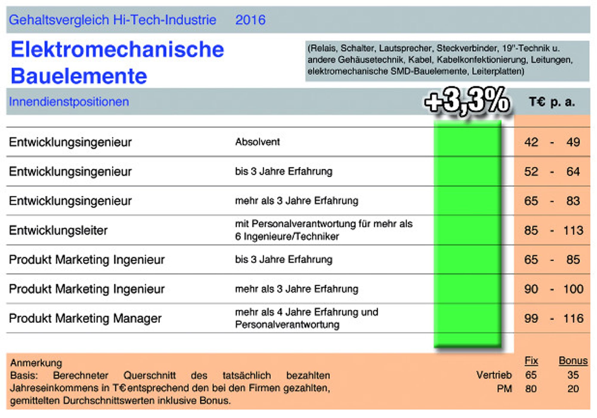 Salary Report Hi-Tech Industry 2016, Interconsult