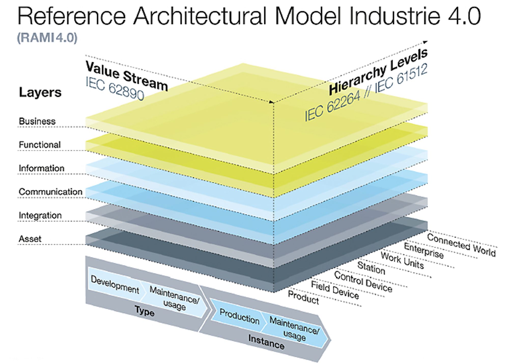 Reference Architectural Model Industrie 4.0