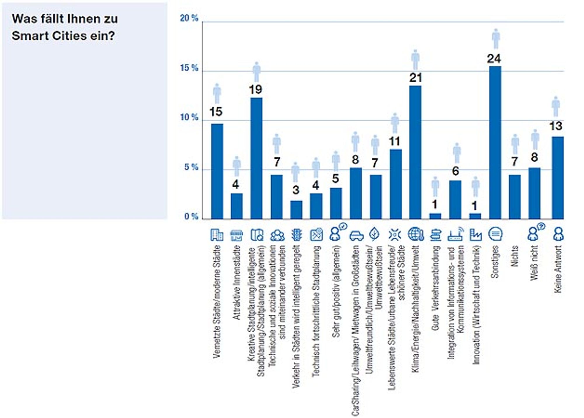 Assoziationen mit dem Begriff Smart Cities