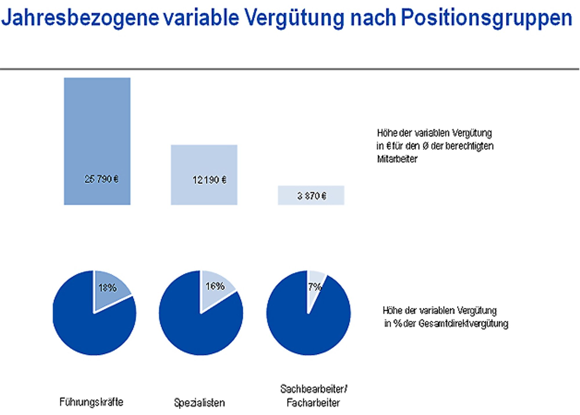 Jahresbezogene variable Vergütung nach Positiongruppen in Vertrieb und Marketing
