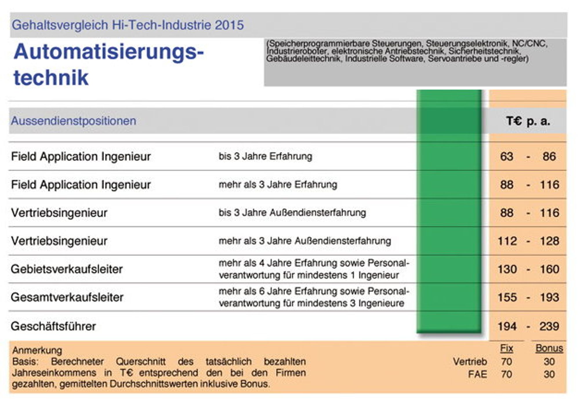 Interconsult - Gehaltsvergleich 2015
