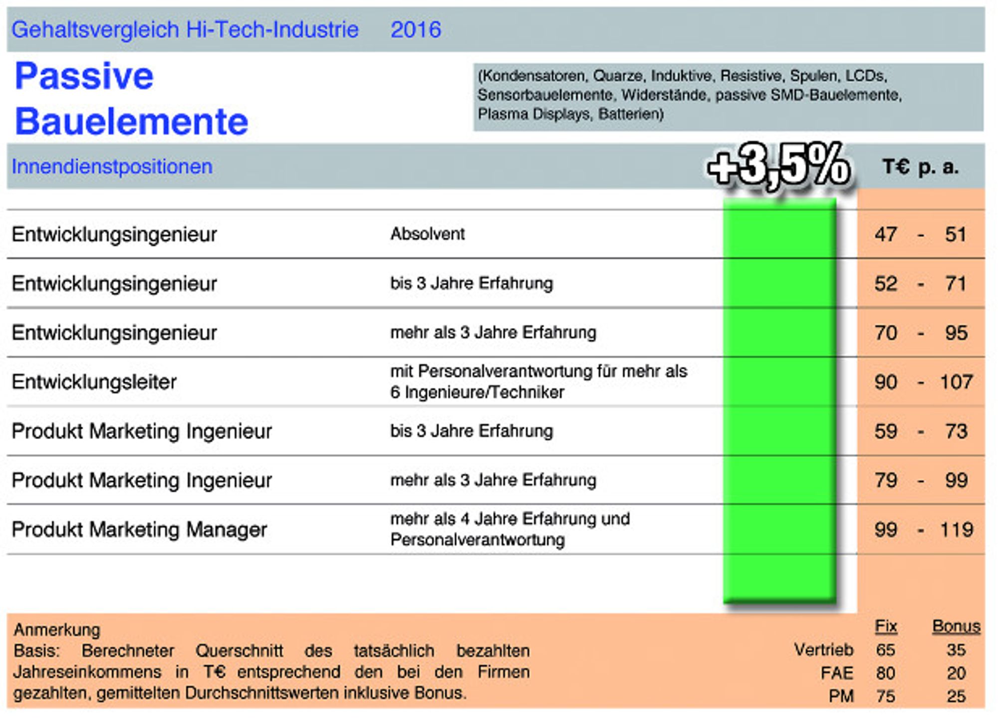 Salary Report Hi-Tech Industry 2016, Interconsult