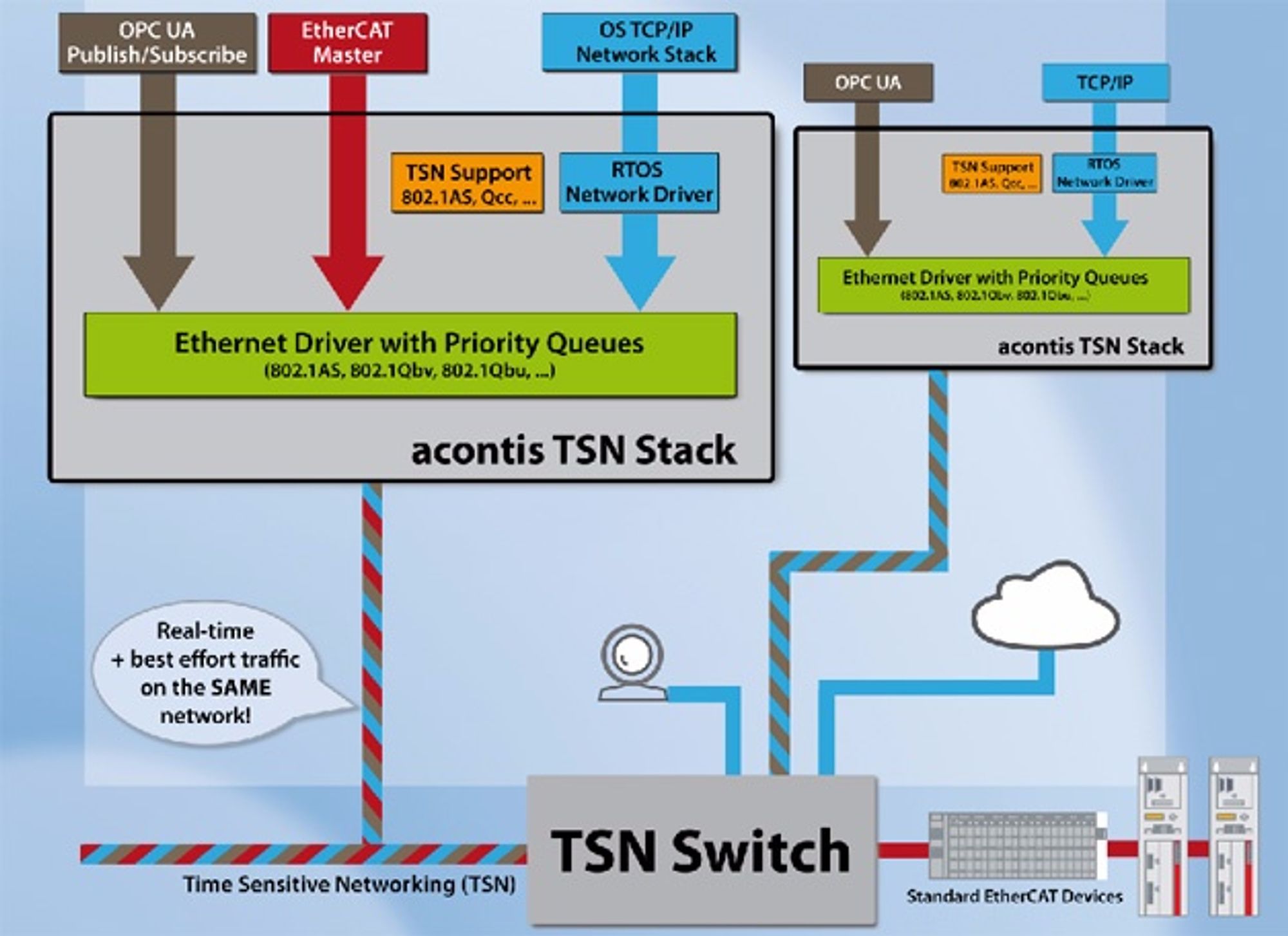 Spezieller Mechanismus in den Ethernet-Treibern von Acontis Spezieller Mechanismus in den Ethernet-Treibern von Acontis