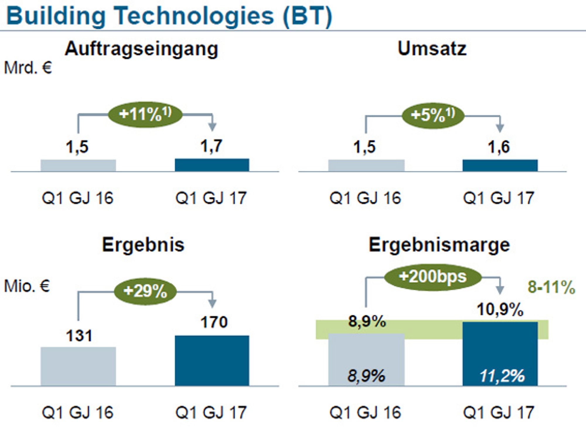 Geschäftsentwicklung im Bereich Building Technologies im 1. Quartal 2017 von Siemens