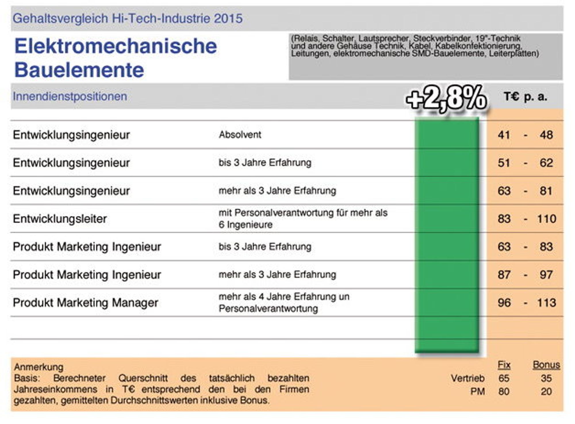 Interconsult - Gehaltsvergleich 2015