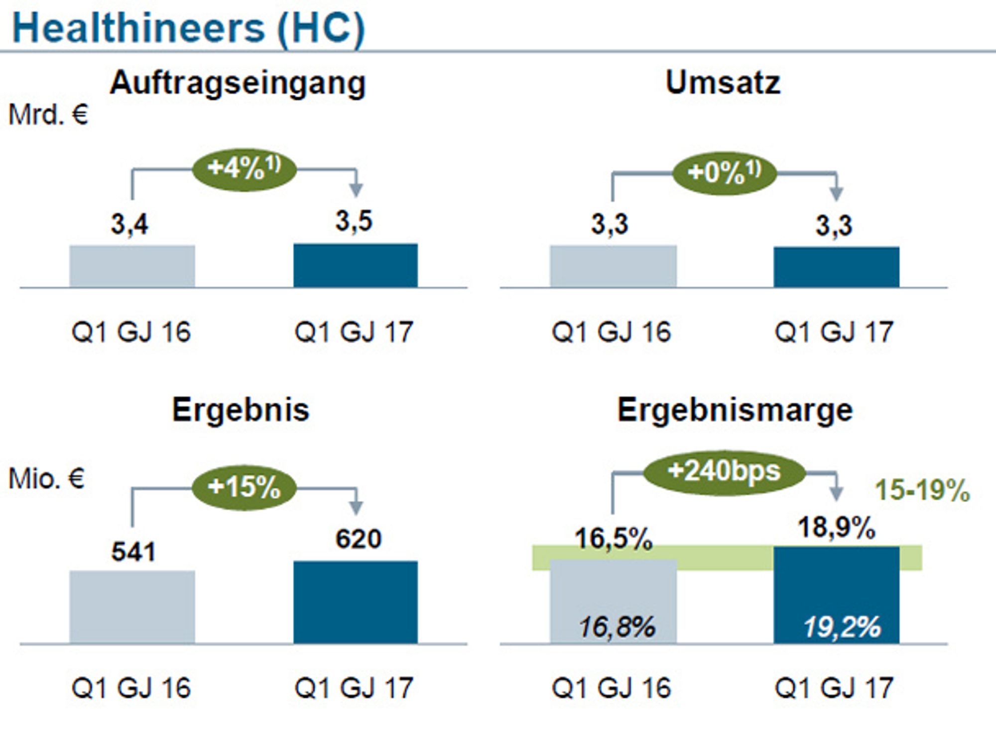 Geschäftsentwicklung im Bereich Healthineers im 1. Quartal 2017 von Siemens