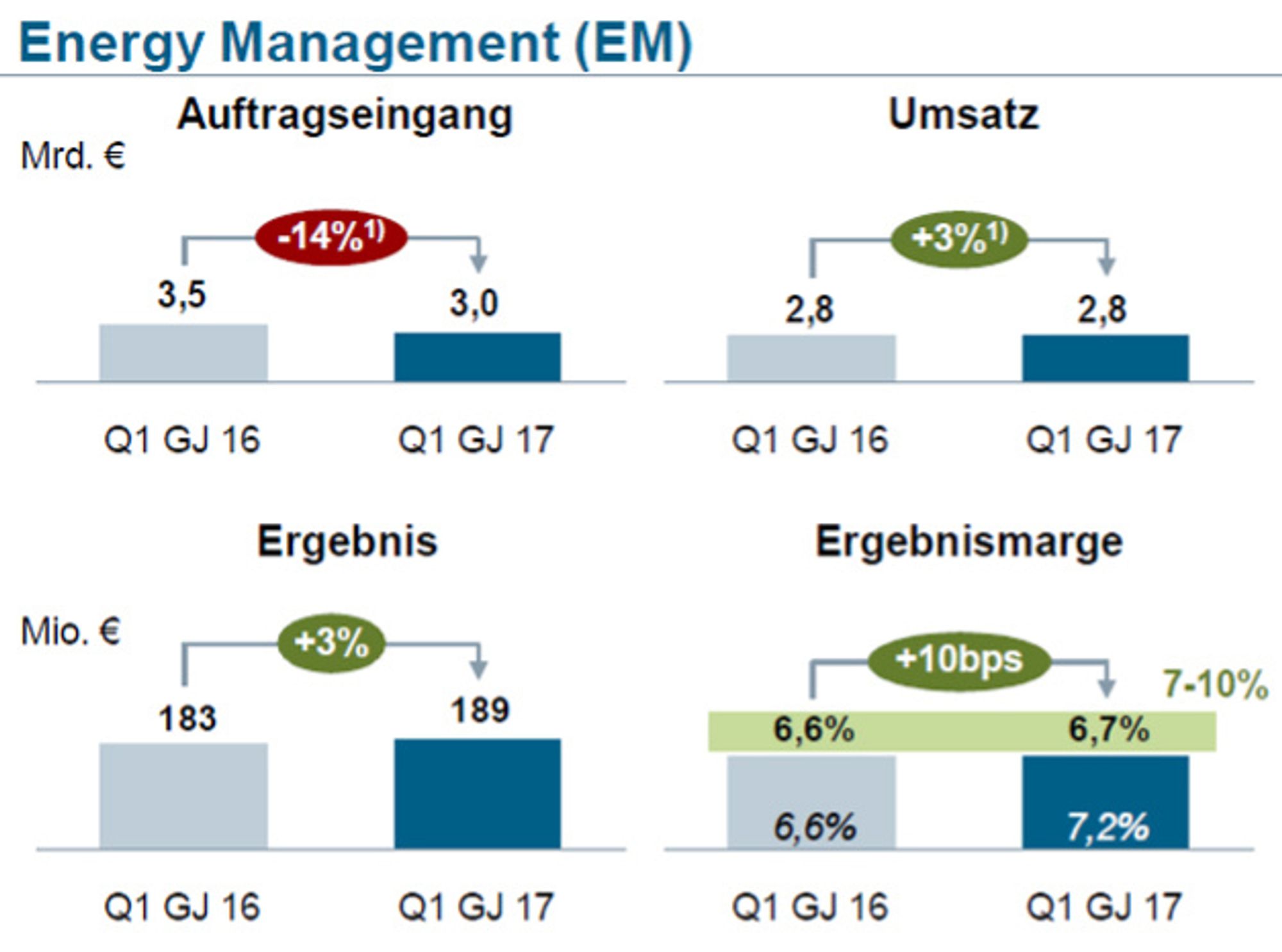 Geschäftsentwicklung im Bereich Energy Management im 1. Quartal 2017 von Siemens