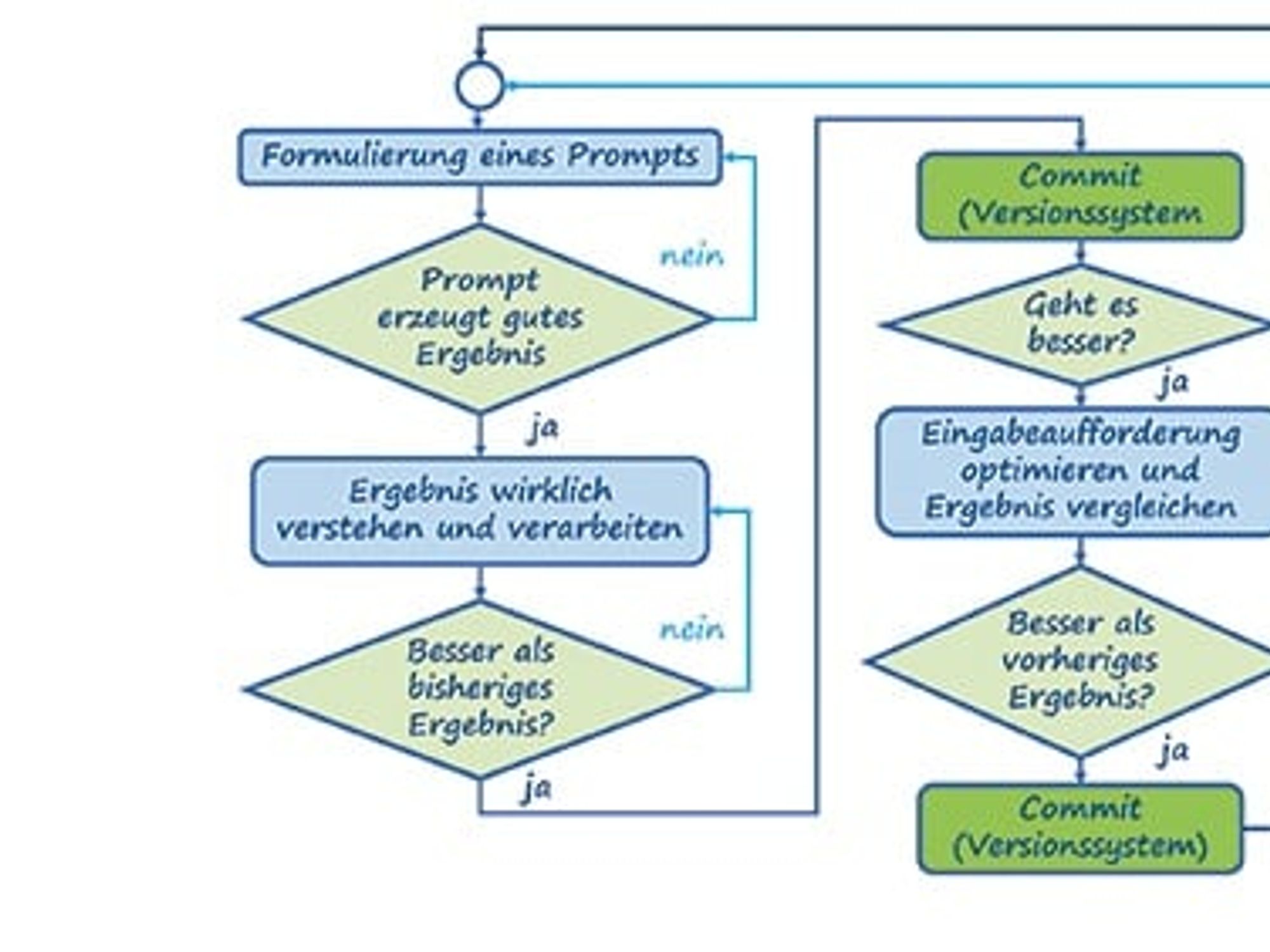 Das Prompt Engineering