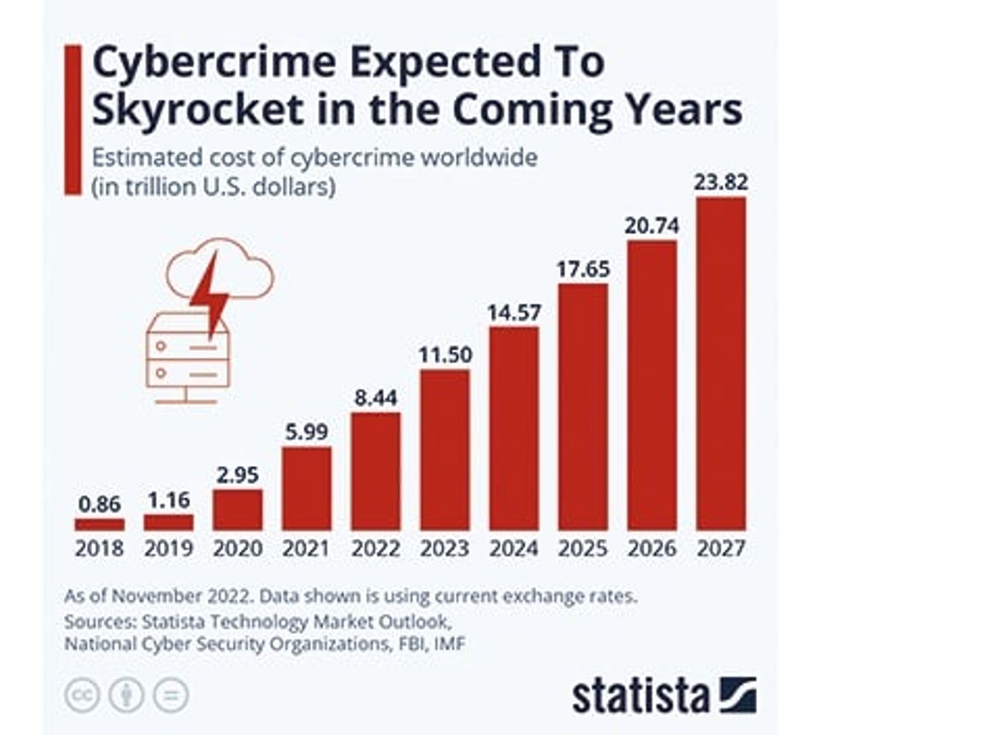 Cybersecurity 101