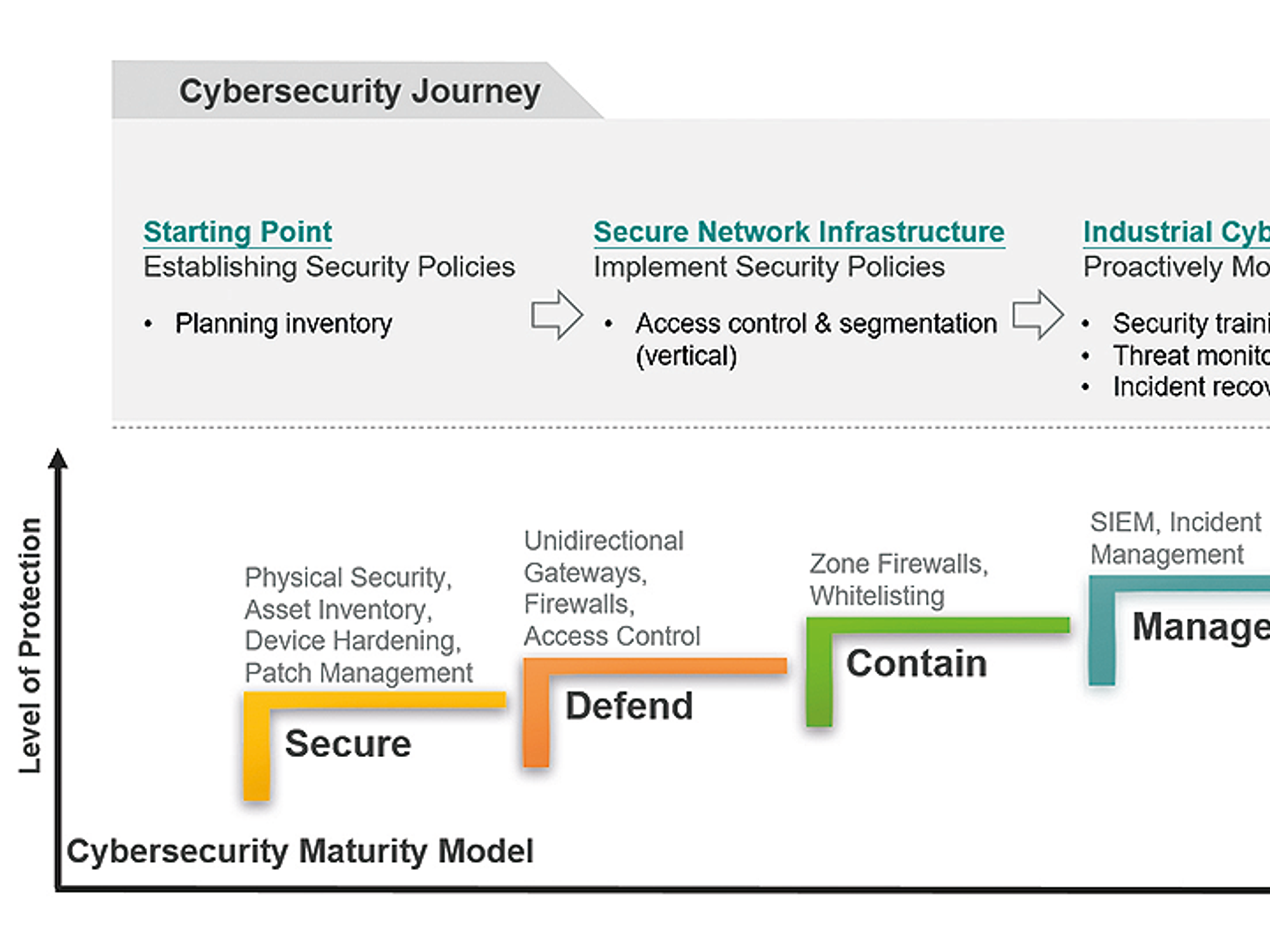 Das Reifegradmodell – von einfachen Schutzmaßnahmen bis hin zu Threat Intelligence. Das Reifegradmodell – von einfachen Schutzmaßnahmen bis hin zu Threat Intelligence.