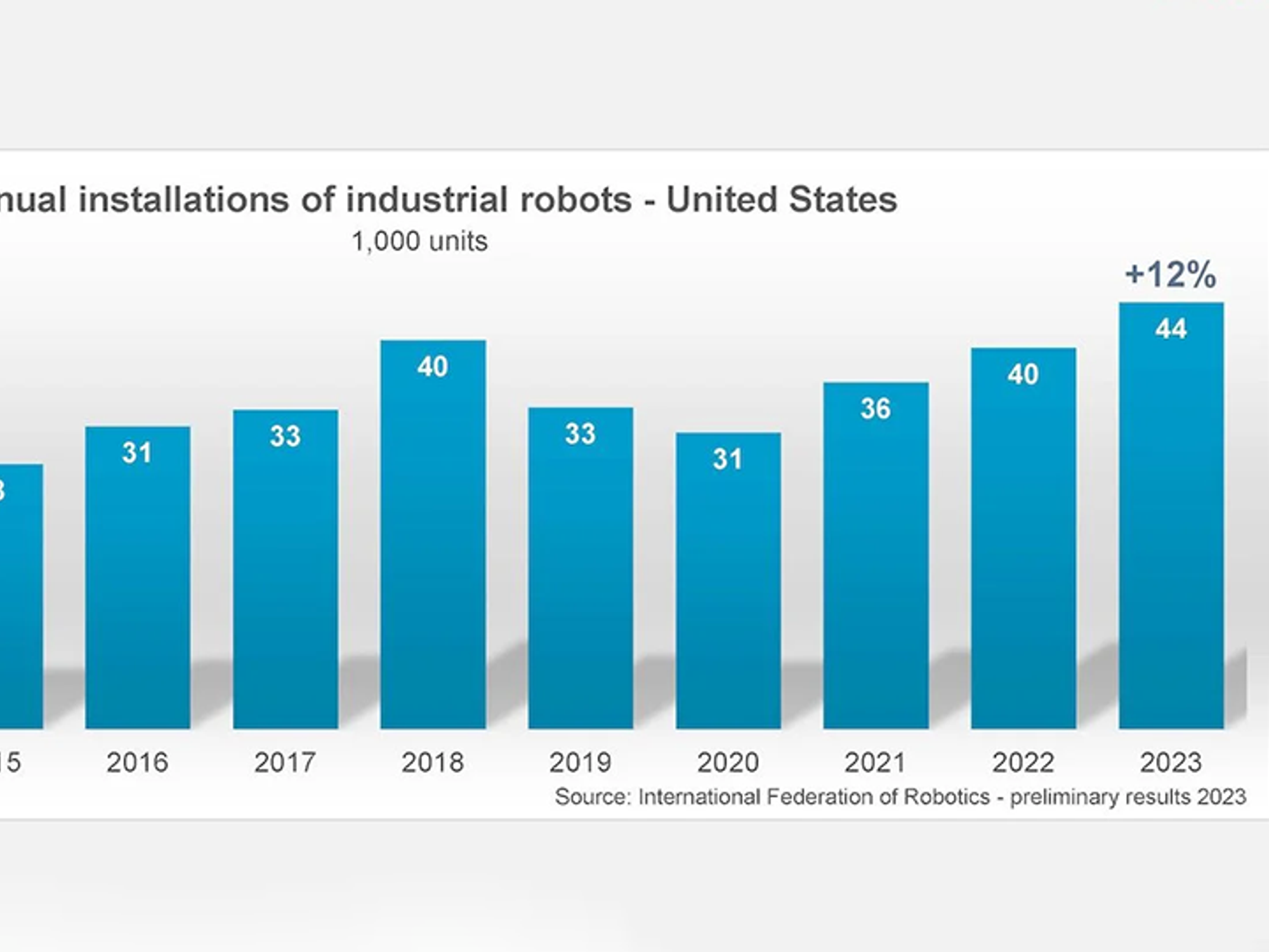 Jährliche Installationen von Robotern in den USA Jährliche Installationen von Robotern in den USA