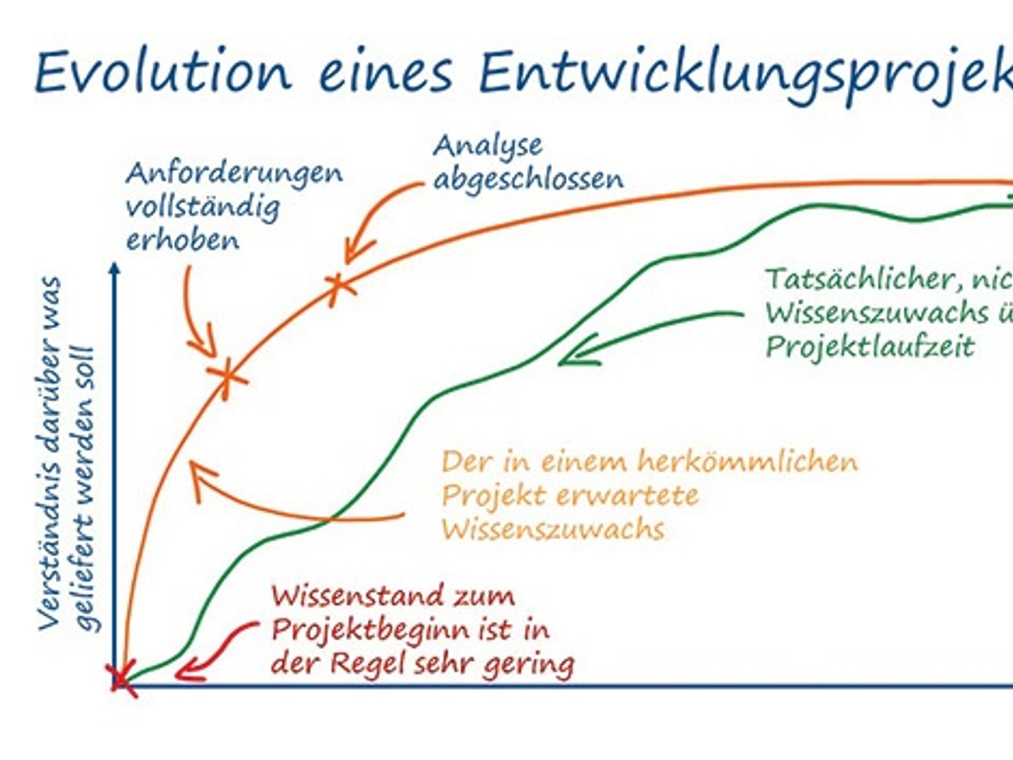 Das Anforderungsmanagement Das Anforderungsmanagement