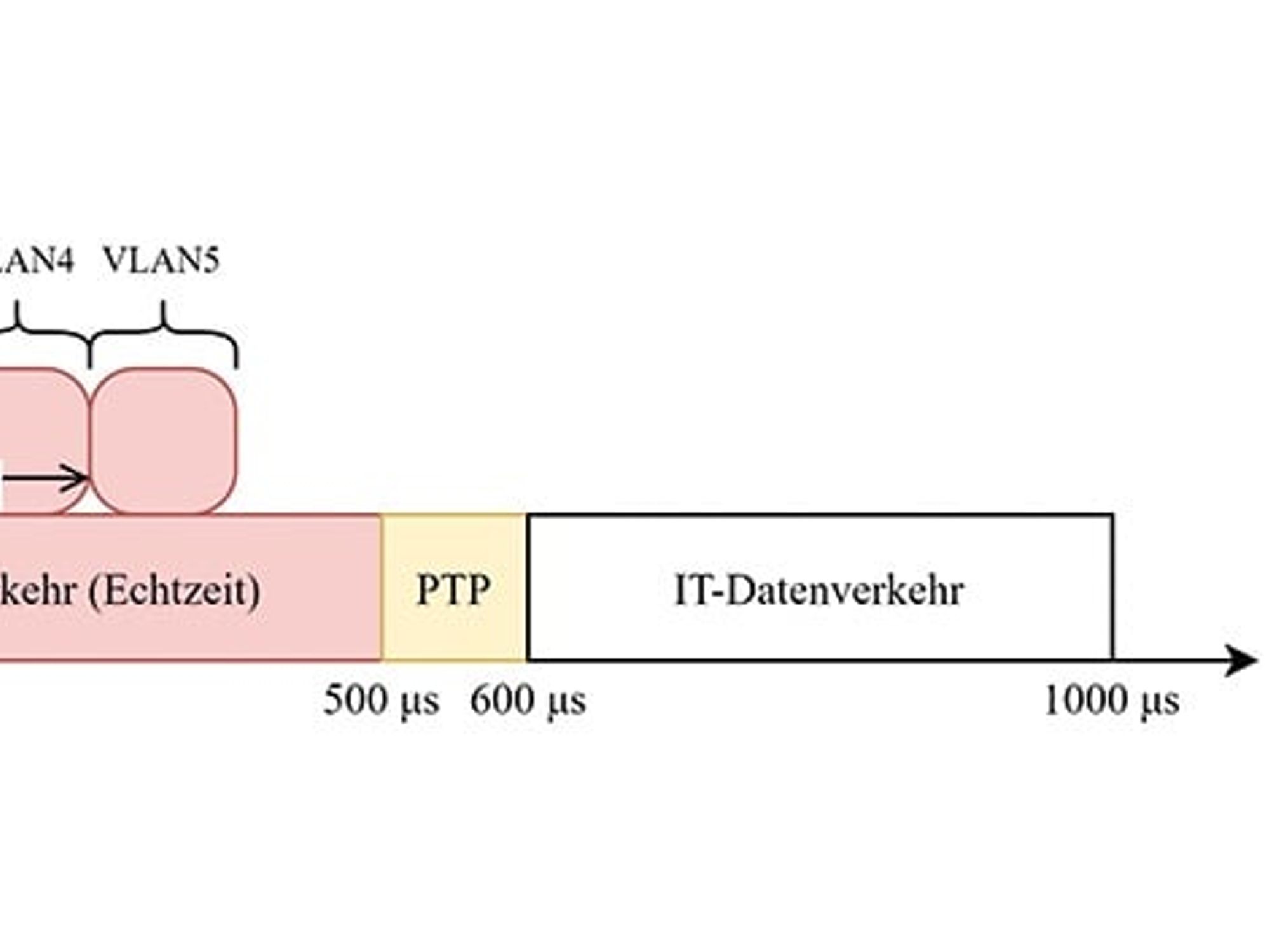 TSN in combination with EtherCAT