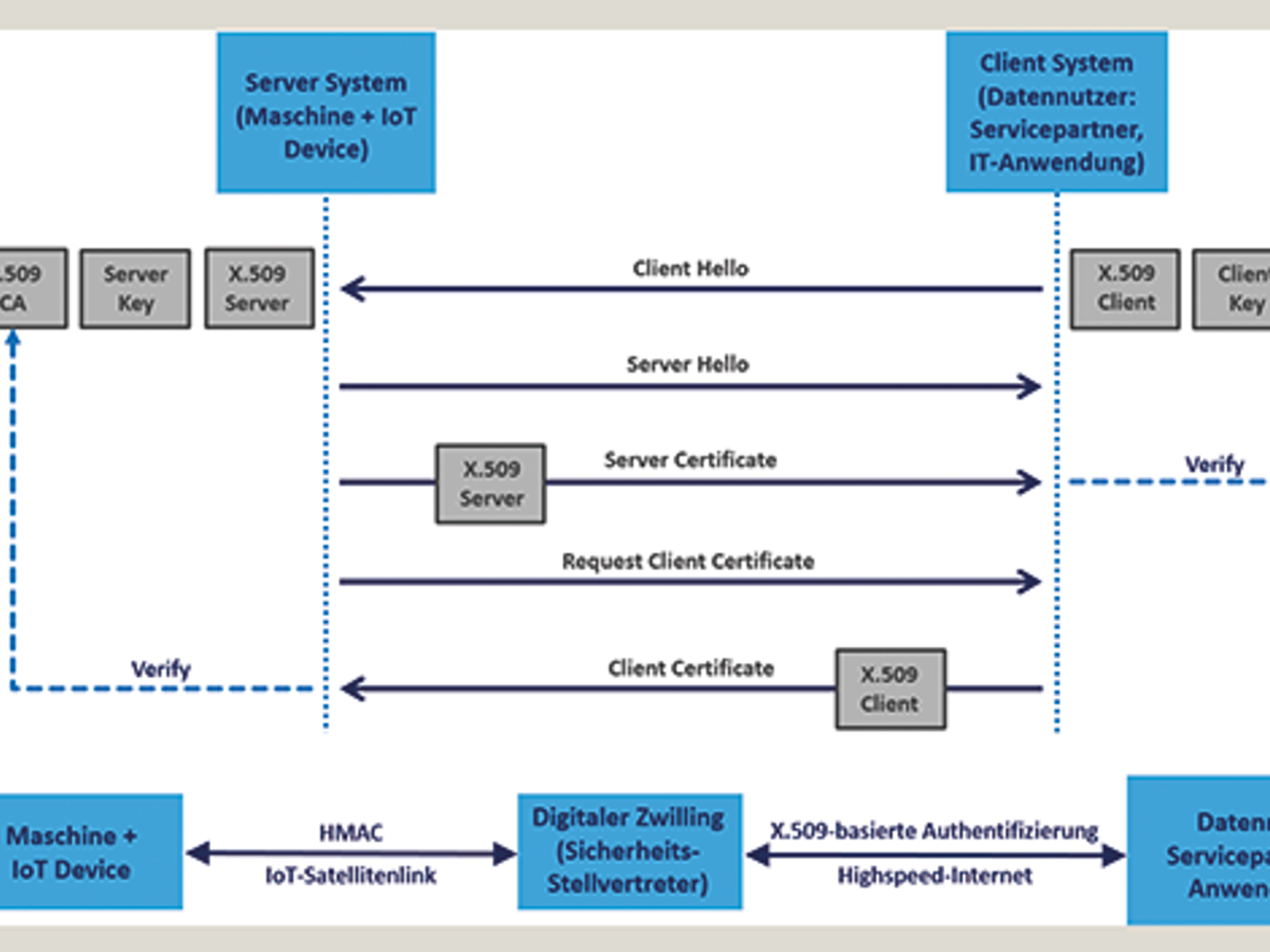 Digital twin as an integration entity Digital twin as an integration entity