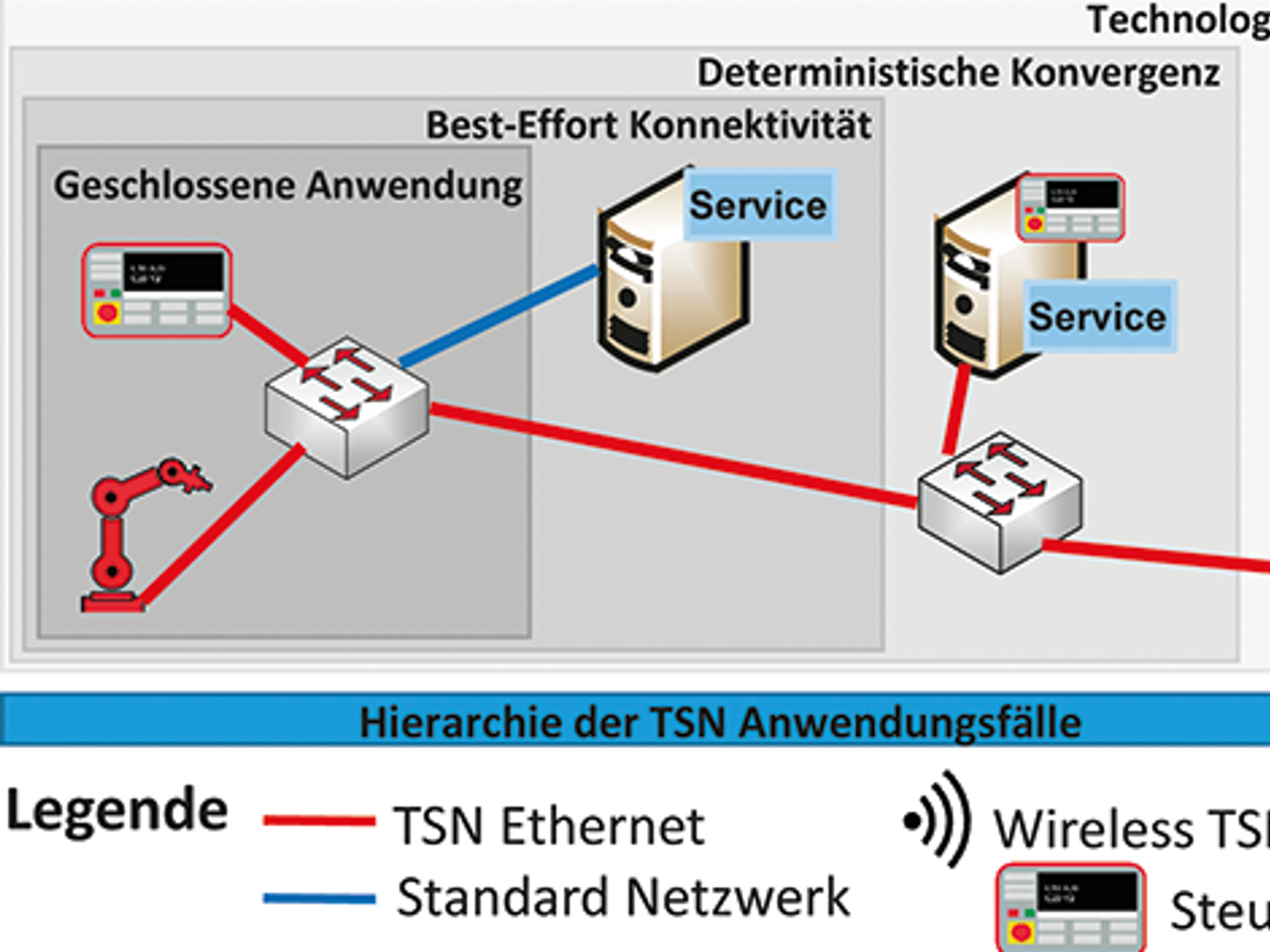 TSN Series Part 17 - Figure 1: The hierarchy of TSN use cases.