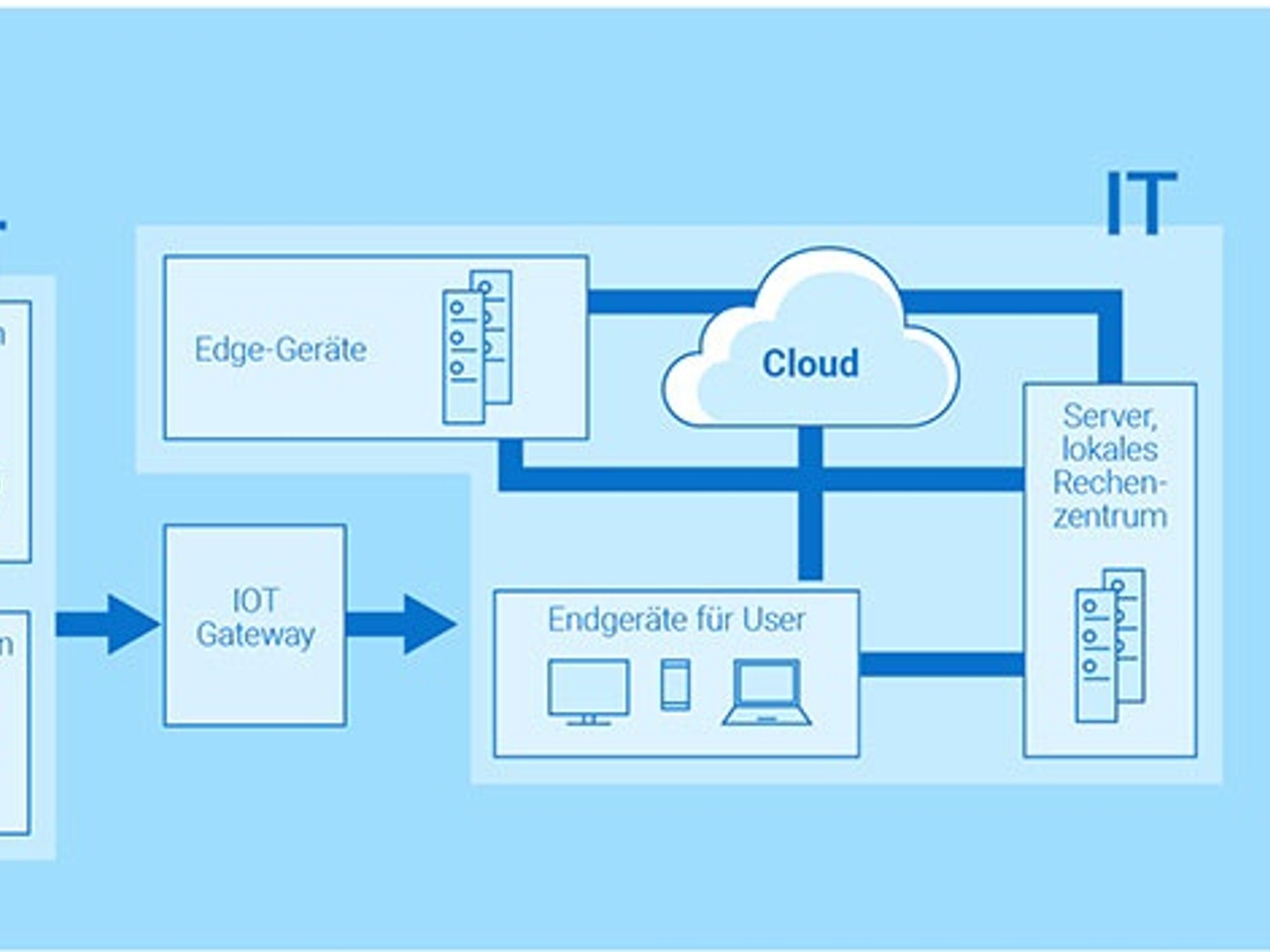 Information technology and operational technology are growing closer together through edge computing. Information technology and operational technology are growing closer together through edge computing.
