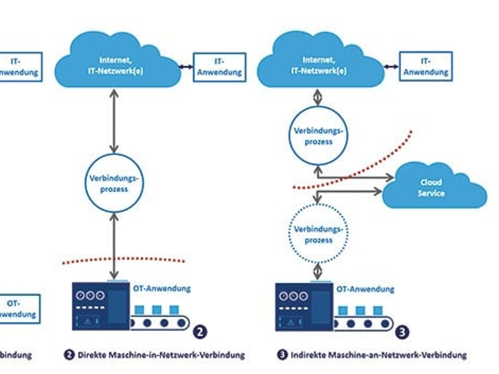 OT/IT-Cybersicherheit gesamtheitlich optimieren