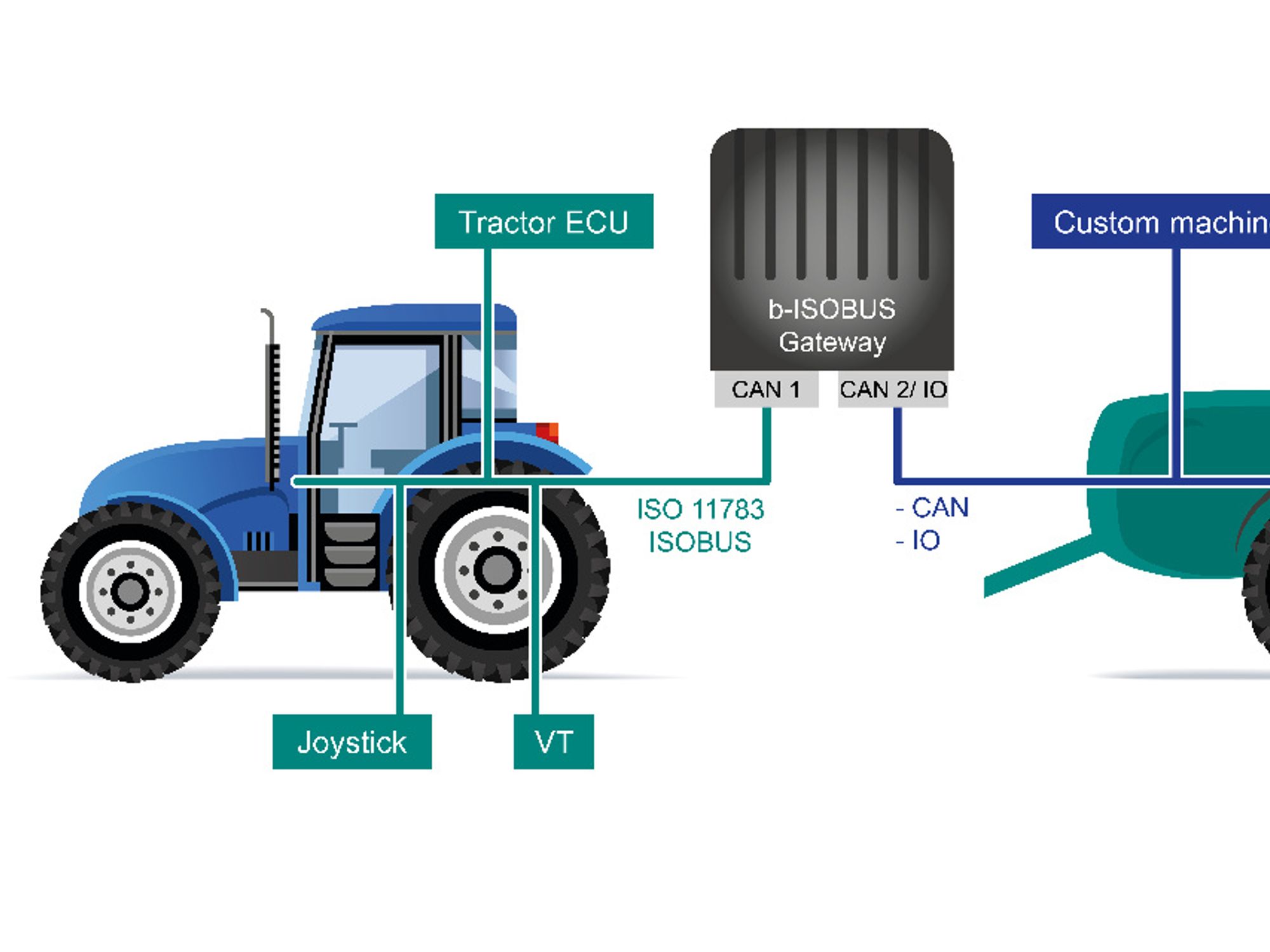 b-ISOBUS gateways